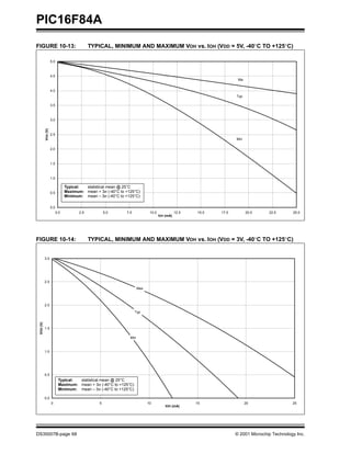 PIC16F84A
FIGURE 10-13:                                 TYPICAL, MINIMUM AND MAXIMUM VOH vs. IOH (VDD = 5V, -40°C TO +125°C)

                     5.0



                     4.5
                                                                                                                      Ma


                     4.0
                                                                                                                     Typ

                     3.5



                     3.0
           VOH (V)




                     2.5
                                                                                                                     Min

                     2.0



                     1.5



                     1.0

                                 Typical: statistical mean @ 25°C
                     0.5         Maximum: mean + 3σ (-40°C to +125°C)
                                 Minimum: mean – 3σ (-40°C to +125°C)

                     0.0
                           0.0          2.5          5.0      7.5            10.0              12.5    15.0   17.5         20.0     22.5       25.0
                                                                                    IOH (mA)




FIGURE 10-14:                                 TYPICAL, MINIMUM AND MAXIMUM VOH vs. IOH (VDD = 3V, -40°C TO +125°C)


           3.0




           2.5
                                                                      Max



           2.0

                                                                    Typ
 VOH (V)




           1.5

                                                                Min



           1.0




           0.5
                            Typical: statistical mean @ 25°C
                            Maximum: mean + 3σ (-40°C to +125°C)
                            Minimum: mean – 3σ (-40°C to +125°C)

           0.0
                     0                           5                          10                        15                   20                  25
                                                                                        IOH (mA)




DS35007B-page 68                                                                                                     © 2001 Microchip Technology Inc.
 