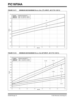 PIC16F84A
FIGURE 10-17:                         MINIMUM AND MAXIMUM VIN vs. VDD, (TTL INPUT, -40°C TO +125°C)


            2.00
                         Typical: statistical mean @ 25°C
                         Maximum: mean + 3σ (-40°C to +125°C)
                         Minimum: mean – 3σ (-40°C to +125°C)
            1.75

                                                                                         VTH

            1.50

                                                                                         VTH

            1.25
                                                                                         VTH
 VIN (V)




            1.00




            0.75




            0.50




            0.25




            0.00
                   2.0               2.5              3.0       3.5             4.0             4.5             5.0               5.5
                                                                      VDD (V)




FIGURE 10-18:                         MINIMUM AND MAXIMUM VIN vs. VDD (ST INPUT, -40°C TO +125°C)


            3.50
                         Typical: statistical mean @ 25°C
            3.25         Maximum: mean + 3σ (-40°C to +125°C)
                         Minimum: mean – 3σ (-40°C to +125°C)                         VIH Max         VIH Typ

            3.00


            2.75


            2.50
                                                                                                                       VIH Min
            2.25

                                                                                                                        VIL Typ
  VIN (V)




                                                                                                      VIL Max
            2.00


            1.75


            1.50


            1.25


            1.00
                                                                                                                        VIL Min
            0.75


            0.50
                   2.0                2.5             3.0       3.5             4.0             4.5              5.0              5.5
                                                                      VDD (V)




DS35007B-page 70                                                                                      © 2001 Microchip Technology Inc.
 