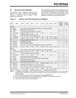 PIC16F84A
2.3       Special Function Registers                                      The special function registers can be classified into two
                                                                          sets, core and peripheral. Those associated with the
The Special Function Registers (Figure 2-2 and                            core functions are described in this section. Those
Table 2-1) are used by the CPU and Peripheral                             related to the operation of the peripheral features are
functions to control the device operation. These                          described in the section for that specific feature.
registers are static RAM.

TABLE 2-1:               SPECIAL FUNCTION REGISTER FILE SUMMARY

                                                                                                                    Value on
                                                                                                                                Details
Addr         Name           Bit 7      Bit 6     Bit 5        Bit 4        Bit 3      Bit 2     Bit 1       Bit 0   Power-on
                                                                                                                                on page
                                                                                                                     RESET
 Bank 0
00h    INDF                Uses contents of FSR to address Data Memory (not a physical register)                    ---- ----     11
01h    TMR0                8-bit Real-Time Clock/Counter                                                            xxxx xxxx     20
02h    PCL                 Low Order 8 bits of the Program Counter (PC)                                             0000 0000     11
03h             (2)                                                                                                                8
       STATUS                IRP       RP1        RP0            TO         PD          Z        DC          C      0001 1xxx
04h    FSR                 Indirect Data Memory Address Pointer 0                                                   xxxx xxxx     11
05h    PORTA(4)              —          —          —       RA4/T0CKI       RA3        RA2       RA1         RA0     ---x xxxx     16
06h    PORTB(5)             RB7        RB6        RB5          RB4         RB3        RB2       RB1        RB0/INT xxxx xxxx      18
07h            —           Unimplemented location, read as '0'                                                         —          —
08h    EEDATA              EEPROM Data Register                                                                     xxxx xxxx    13,14
09h    EEADR               EEPROM Address Register                                                                  xxxx xxxx    13,14
0Ah                                                                                                  (1)                          11
       PCLATH                —          —          —       Write Buffer for upper 5 bits of the PC                  ---0 0000
0Bh    INTCON                GIE      EEIE        T0IE        INTE         RBIE       T0IF      INTF        RBIF    0000 000x     10
Bank 1
80h    INDF                Uses Contents of FSR to address Data Memory (not a physical register)                    ---- ----     11
81h    OPTION_REG          RBPU      INTEDG      T0CS         T0SE         PSA        PS2       PS1         PS0     1111 1111      9
82h    PCL                 Low order 8 bits of Program Counter (PC)                                                 0000 0000     11
83h    STATUS      (2)       IRP       RP1        RP0            TO         PD          Z        DC          C                     8
                                                                                                                    0001 1xxx
84h    FSR                 Indirect data memory address pointer 0                                                   xxxx xxxx     11
85h    TRISA                 —          —          —       PORTA Data Direction Register                            ---1 1111     16
86h    TRISB               PORTB Data Direction Register                                                            1111 1111     18
87h            —           Unimplemented location, read as '0'                                                         —          —
88h    EECON1                —          —          —          EEIF       WRERR       WREN        WR         RD      ---0 x000     13
89h    EECON2              EEPROM Control Register 2 (not a physical register)                                      ---- ----     14
0Ah                                                                                              (1)                              11
       PCLATH                —          —          —       Write buffer for upper 5 bits of the PC                  ---0 0000
0Bh    INTCON                GIE      EEIE        T0IE        INTE         RBIE       T0IF      INTF        RBIF    0000 000x     10
Legend: x = unknown, u = unchanged. - = unimplemented, read as '0', q = value depends on condition
Note 1: The upper byte of the program counter is not directly accessible. PCLATH is a slave register for PC<12:8>. The contents
         of PCLATH can be transferred to the upper byte of the program counter, but the contents of PC<12:8> are never trans-
         ferred to PCLATH.
      2: The TO and PD status bits in the STATUS register are not affected by a MCLR Reset.
      3: Other (non power-up) RESETS include: external RESET through MCLR and the Watchdog Timer Reset.
      4: On any device RESET, these pins are configured as inputs.
      5: This is the value that will be in the port output latch.




© 2001 Microchip Technology Inc.                                                                                      DS35007B-page 7
 