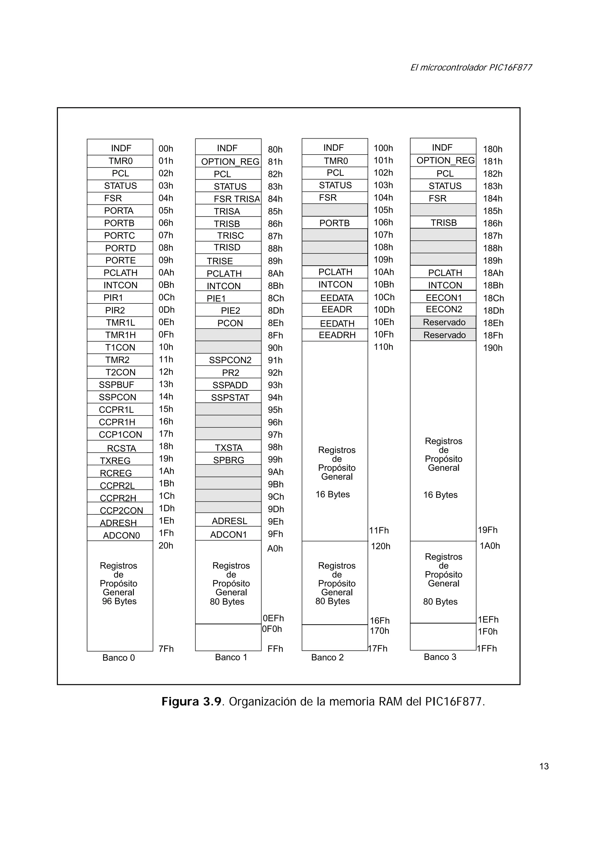 El microcontrolador PIC16F877

INDF
TMR0
PCL
STATUS
FSR
PORTA
PORTB
PORTC
PORTD
PORTE
PCLATH
INTCON
PIR1
PIR2
TMR1L
TMR1H
T1CON
TMR2
T2CON
SSPBUF
SSPCON
CCPR1L
CCPR1H
CCP1CON
RCSTA
TXREG
RCREG
CCPR2L
CCPR2H
CCP2CON
ADRESH
ADCON0

00h
01h
02h
03h
04h
05h
06h
07h
08h
09h
0Ah
0Bh
0Ch
0Dh
0Eh
0Fh
10h
11h
12h
13h
14h
15h
16h
17h
18h
19h
1Ah
1Bh
1Ch
1Dh
1Eh
1Fh
20h

Registros
de
Propósito
General
96 Bytes

INDF
OPTION_REG
PCL
STATUS
FSR TRISA
TRISA
TRISB
TRISC
TRISD
TRISE
PCLATH
INTCON
PIE1
PIE2
PCON

SSPCON2
PR2
SSPADD
SSPSTAT

TXSTA
SPBRG

ADRESL
ADCON1

80h
81h
82h
83h
84h
85h
86h
87h
88h
89h
8Ah
8Bh
8Ch
8Dh
8Eh
8Fh
90h
91h
92h
93h
94h
95h
96h
97h
98h
99h
9Ah
9Bh
9Ch
9Dh
9Eh
9Fh

INDF
TMR0
PCL
STATUS
FSR
PORTB

PCLATH
INTCON
EEDATA
EEADR
EEDATH
EEADRH

16 Bytes

7Fh

PCLATH
INTCON
EECON1
EECON2
Reservado
Reservado

19Fh
1A0h
Registros
de
Propósito
General

Registros
de
Propósito
General
80 Bytes

80 Bytes
1EFh
1F0h

16Fh
170h
17Fh
Banco 2

180h
181h
182h
183h
184h
185h
186h
187h
188h
189h
18Ah
18Bh
18Ch
18Dh
18Eh
18Fh
190h

16 Bytes

120h

FFh
Banco 1

TRISB

11Fh

A0h
Registros
de
Propósito
General
80 Bytes

INDF
OPTION_REG
PCL
STATUS
FSR

Registros
de
Propósito
General

Registros
de
Propósito
General

0EFh
0F0h
Banco 0

100h
101h
102h
103h
104h
105h
106h
107h
108h
109h
10Ah
10Bh
10Ch
10Dh
10Eh
10Fh
110h

1FFh
Banco 3

Figura 3.9. Organización de la memoria RAM del PIC16F877.

13

 