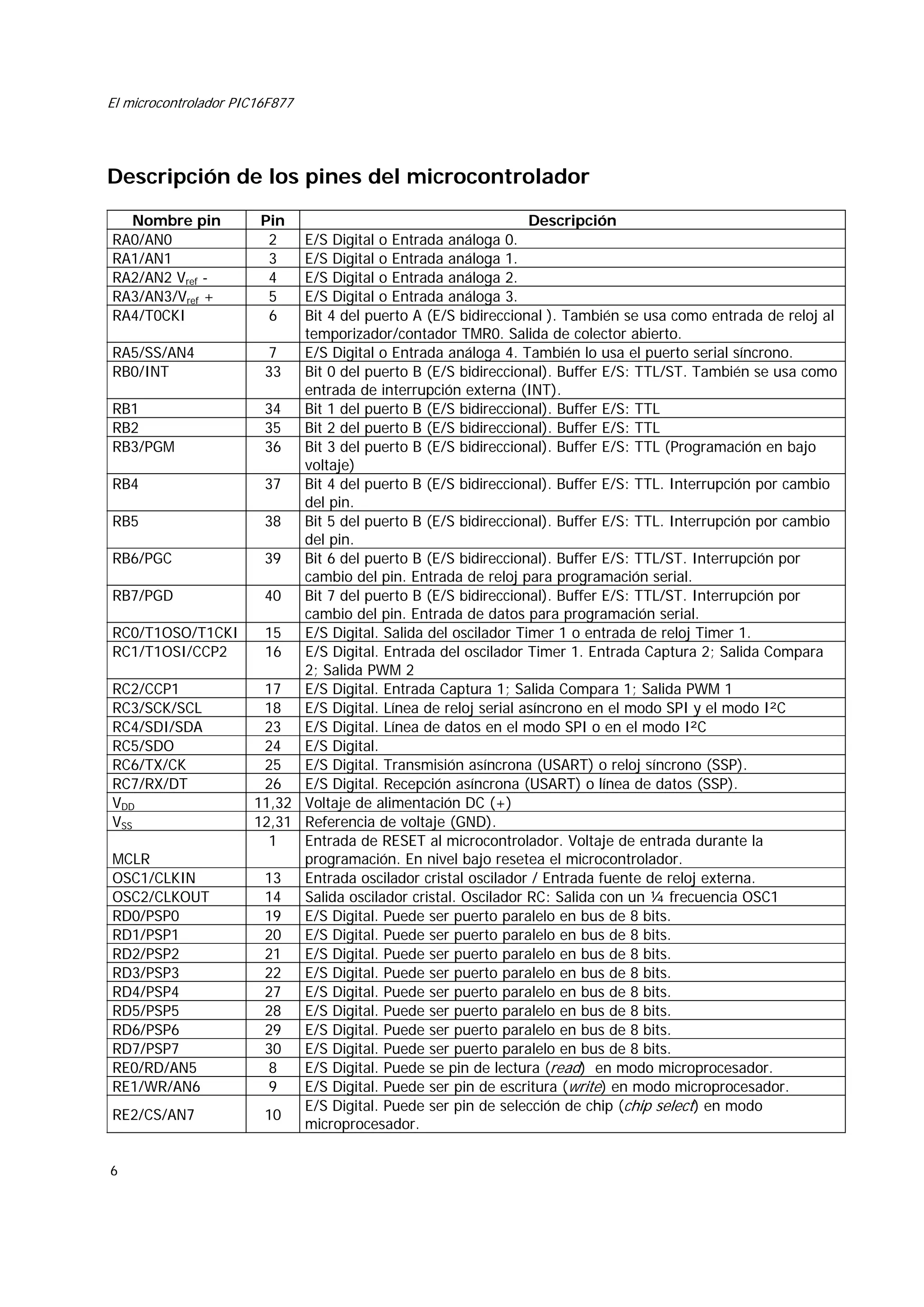 El microcontrolador PIC16F877

Descripción de los pines del microcontrolador
Nombre pin
RA0/AN0
RA1/AN1
RA2/AN2 Vref RA3/AN3/Vref +
RA4/T0CKI
RA5/SS/AN4
RB0/INT
RB1
RB2
RB3/PGM
RB4
RB5
RB6/PGC
RB7/PGD
RC0/T1OSO/T1CKI
RC1/T1OSI/CCP2
RC2/CCP1
RC3/SCK/SCL
RC4/SDI/SDA
RC5/SDO
RC6/TX/CK
RC7/RX/DT
VDD
VSS
MCLR
OSC1/CLKIN
OSC2/CLKOUT
RD0/PSP0
RD1/PSP1
RD2/PSP2
RD3/PSP3
RD4/PSP4
RD5/PSP5
RD6/PSP6
RD7/PSP7
RE0/RD/AN5
RE1/WR/AN6
RE2/CS/AN7

6

Pin
2
3
4
5
6

Descripción
E/S Digital o Entrada análoga 0.
E/S Digital o Entrada análoga 1.
E/S Digital o Entrada análoga 2.
E/S Digital o Entrada análoga 3.
Bit 4 del puerto A (E/S bidireccional ). También se usa como entrada de reloj al
temporizador/contador TMR0. Salida de colector abierto.
7
E/S Digital o Entrada análoga 4. También lo usa el puerto serial síncrono.
33
Bit 0 del puerto B (E/S bidireccional). Buffer E/S: TTL/ST. También se usa como
entrada de interrupción externa (INT).
34
Bit 1 del puerto B (E/S bidireccional). Buffer E/S: TTL
35
Bit 2 del puerto B (E/S bidireccional). Buffer E/S: TTL
36
Bit 3 del puerto B (E/S bidireccional). Buffer E/S: TTL (Programación en bajo
voltaje)
37
Bit 4 del puerto B (E/S bidireccional). Buffer E/S: TTL. Interrupción por cambio
del pin.
38
Bit 5 del puerto B (E/S bidireccional). Buffer E/S: TTL. Interrupción por cambio
del pin.
39
Bit 6 del puerto B (E/S bidireccional). Buffer E/S: TTL/ST. Interrupción por
cambio del pin. Entrada de reloj para programación serial.
40
Bit 7 del puerto B (E/S bidireccional). Buffer E/S: TTL/ST. Interrupción por
cambio del pin. Entrada de datos para programación serial.
15
E/S Digital. Salida del oscilador Timer 1 o entrada de reloj Timer 1.
16
E/S Digital. Entrada del oscilador Timer 1. Entrada Captura 2; Salida Compara
2; Salida PWM 2
17
E/S Digital. Entrada Captura 1; Salida Compara 1; Salida PWM 1
18
E/S Digital. Línea de reloj serial asíncrono en el modo SPI y el modo I²C
23
E/S Digital. Línea de datos en el modo SPI o en el modo I²C
24
E/S Digital.
25
E/S Digital. Transmisión asíncrona (USART) o reloj síncrono (SSP).
26
E/S Digital. Recepción asíncrona (USART) o línea de datos (SSP).
11,32 Voltaje de alimentación DC (+)
12,31 Referencia de voltaje (GND).
1
Entrada de RESET al microcontrolador. Voltaje de entrada durante la
programación. En nivel bajo resetea el microcontrolador.
13
Entrada oscilador cristal oscilador / Entrada fuente de reloj externa.
14
Salida oscilador cristal. Oscilador RC: Salida con un ¼ frecuencia OSC1
19
E/S Digital. Puede ser puerto paralelo en bus de 8 bits.
20
E/S Digital. Puede ser puerto paralelo en bus de 8 bits.
21
E/S Digital. Puede ser puerto paralelo en bus de 8 bits.
22
E/S Digital. Puede ser puerto paralelo en bus de 8 bits.
27
E/S Digital. Puede ser puerto paralelo en bus de 8 bits.
28
E/S Digital. Puede ser puerto paralelo en bus de 8 bits.
29
E/S Digital. Puede ser puerto paralelo en bus de 8 bits.
30
E/S Digital. Puede ser puerto paralelo en bus de 8 bits.
8
E/S Digital. Puede se pin de lectura (read) en modo microprocesador.
9
E/S Digital. Puede ser pin de escritura (write) en modo microprocesador.
E/S Digital. Puede ser pin de selección de chip (chip select) en modo
10
microprocesador.

 