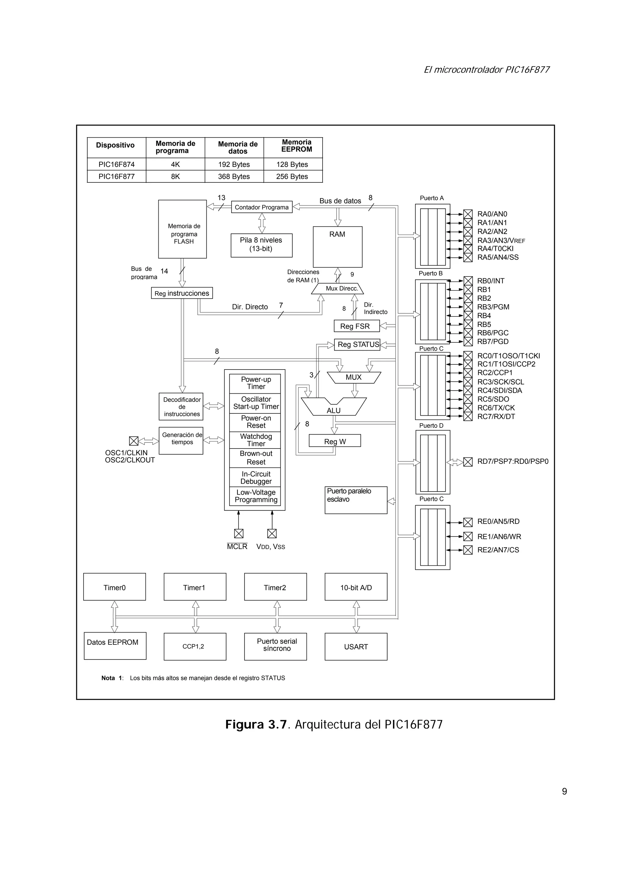 El microcontrolador PIC16F877

Memoria
EEPROM

Dispositivo

Memoria de
programa

PIC16F874

4K

192 Bytes

128 Bytes

PIC16F877

8K

368 Bytes

256 Bytes

Memoria de
datos

13

8

Bus de datos

Puerto A

Contador Programa
Memoria de
programa
FLASH

RAM

Pila 8 niveles
(13-bit)

Bus de 14
programa

RA0/AN0
RA1/AN1
RA2/AN2
RA3/AN3/VREF
RA4/T0CKI
RA5/AN4/SS

Direcciones
de RAM (1)

Puerto B

9

RB0/INT
RB1
RB2
RB3/PGM
RB4
RB5
RB6/PGC
RB7/PGD

Mux Direcc.

Reg instrucciones

Dir. Directo

7

8

Dir.
Indirecto

Reg FSR
Reg STATUS
8
3

Power-up
Timer
Decodificador
de
instrucciones
Generación de
tiempos

OSC1/CLKIN
OSC2/CLKOUT

Oscillator
Start-up Timer
Power-on
Reset
Watchdog
Timer
Brown-out
Reset

Puerto C

RC0/T1OSO/T1CKI
RC1/T1OSI/CCP2
RC2/CCP1
RC3/SCK/SCL
RC4/SDI/SDA
RC5/SDO
RC6/TX/CK
RC7/RX/DT

MUX

ALU
8

Puerto D

Reg W
RD7/PSP7:RD0/PSP0

In-Circuit
Debugger
Low-Voltage
Programming

Puerto paralelo
esclavo

Puerto C

RE0/AN5/RD
RE1/AN6/WR
MCLR

Timer0

Timer1

Datos EEPROM

Nota 1:

CCP1,2

VDD, VSS

RE2/AN7/CS

Timer2

10-bit A/D

Puerto serial
síncrono

USART

Los bits más altos se manejan desde el registro STATUS

Figura 3.7. Arquitectura del PIC16F877

9

 