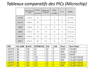 Tableaux comparatifs des PICs (Microchip)
11
 