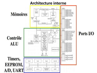 © ESTI 2012-2013 Ferchichi M. 13
Architecture interne
 