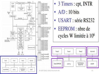 © ESTI 2012-2013 Ferchichi M. 15
 
