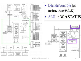 © ESTI 2012-2013 Ferchichi M. 16
 