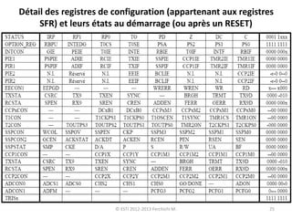 © ESTI 2012-2013 Ferchichi M. 25
Détail des registres de configuration (appartenant aux registres
SFR) et leurs états au démarrage (ou après un RESET)
 