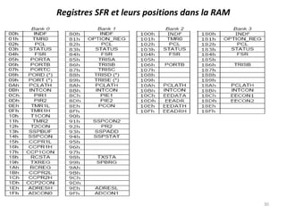 30
Registres SFR et leurs positions dans la RAM
 