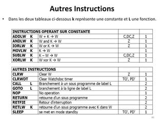 Autres Instructions
• Dans les deux tableaux ci-dessous k représente une constante et L une fonction.
40
 