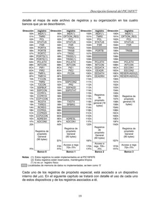 Descripción General del PIC16F877
19
detalle el mapa de este archivo de registros y su organización en los cuatro
bancos que ya se describieron.
Dirección registro Dirección registro Dirección registro Dirección registro
00h INDF(*) 80h INDF(*) 100h INDF(*) 180h INDF(*)
01h TMR0 81h OPTION_REG 101h TMR0 181h OPTION_REG
02h PCL 82h PCL 102h PCL 182h PCL
03h STATUS 83h STATUS 103h STATUS 183h STATUS
04h FSR 84h FSR 104h FSR 184h FSR
05h PORTA 85h TRISA 105h 185h
06h PORTB 86h TRISB 106h PORTB 186h TRISB
07h PORTC 87h TRISC 107h 187h
08h PORTD(1) 88h TRISD(1) 108h 188h
09h PORTE(1) 89h TRISE(1) 109h 189h
0Ah PCLATH 8Ah PCLATH 10Ah PCLATH 18Ah PCLATH
0Bh INTCON 8Bh INTCON 10Bh INTCON 18Bh INTCON
0Ch PIR1 8Ch PIE1 10Ch EEDATA 18Ch EECON1
0Dh PIR2 8Dh PIE2 10Dh EEADR 18Dh EECON2
0Eh TMR1L 8Eh PCON 10Eh EEDATH 18Eh RESERVADO(2)
0Fh TMR1H 8Fh 10Fh EEADRH 18Fh RESERVADO(2)
10h T1CON 90h 110h 190h
11h TMR2 91h SSPCON2 111h 191h
12h T2CON 92h PR2 112h 192h
13h SSPBUF 93h SSPADD 113h 193h
14h SSPCON 94h SSPSTAT 114h 194h
15h CCPR1L 95h 115h 195h
16h CCPR1H 96h 116h 196h
17h CCP1CON 97h 117h 197h
18h RCSTA 98h TXSTA 118h 198h
19h TXREG 99h SPBRG 119h 199h
1Ah RCREG 9Ah 11Ah 19Ah
1Bh CCPR2L 9Bh 11Bh 19Bh
1Ch CCPR2H 9Ch 11Ch 19Ch
1Dh CCP2CON 9Dh 11Dh 19Dh
1Eh ADRESH 9Eh ADRESL 11Eh 19Eh
1Fh ADCON0 9Fh ADCON1 11Fh
Registros
de
propósito
general (16
bytes)
19Fh
Registros de
propósito
general (16
bytes)
20h A0h
EFh
Registros de
propósito
General
(80 bytes)
120h
16Fh
Registros
de
propósito
General
(80 bytes)
1A0h
1EFh
Registros de
propósito
General
(80 bytes)
7Fh
Registros de
propósito
General
(96 bytes)
F0h
FFh
Acceso a regs
70h–7Fh
170h
17Fh
Acceso a
regs 70h–
7Fh
1F0h
1FFh
Acceso a regs
70h–7Fh
Banco 0 Banco 1 Banco 2 Banco 3
Notas: (1): Estos registros no están implementados en el PIC16F876
(2): Estos registros están reservados, manténgalos limpios
(*) no es un registro físico
Localidades de memoria de datos no implementadas, se leen como ‘0’
Cada uno de los registros de propósito especial, está asociado a un dispositivo
interno del µcc. En el siguiente capítulo se tratará con detalle el uso de cada uno
de estos dispositivos y de los registros asociados a él.
 