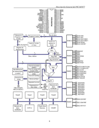 Descripción General del PIC16F877
8
Program Counter
PORTA
PORTB
PORTE
Stack de 3 niveles
(13 bits)
Archivo de
registros en
RAM
Memoria de
Programa en
FLASH
Registro de
Instrucciones
Mux
Reg FSR
Reg STATUS
Mux
ALU
Reg W
Timer de encendido
(PWRT)
Timer de aranque del
oscilador (OST)
Reset de encendido
(POR)
Timer del watchdog
Brown-out Reset
Depurador In-circuit
Programación en
bajo voltaje
Decodificación
de instrucciones
y control
Generación de
tiempo
Timer0 Timer1 Timer0 Timer0
Memoria de
datos
EEPROM
CCP1,2
Puerto Serie
Síncrono USART
Memoria de
datos
EEPROM
PORTC
PORTD
813
14
7
9
8
8
8
3
RA0/AN0
RA1/AN1
RA2/AN2/VREF-
RA3/AN3/VREF+
RA4/T0CKI
RA5/AN4/SS’
RB0/INT
RB1
RB2
RB3/PGM
RB4
RB5
RB6/PGC
RB7/PGD
RC0/T1OSO/T1CKI
RC1/T1OSI/CCP2
RC2/CCP1
RC4/SDI/SDA
RC3/SCK/SCL
RC5/SDO
RC6/TX/CK
RC7/RX/DT
RD0/PSP0
RD1/PSP1
RD2/PSP2
RD3/PSP3
RD4/PSP4
RD5PSP5
RD6/PSP6
RD7/PSP7
RE0/AN5/RD’
RE1/AN6/WR’
RE2/AN7/CS’
OSC1/CLKIN
OSC2/CLKOUT
MCLR’
VDD,VSS
Bus de datos
Bus de programa
Direc. directo
indirecto
Direc.
 