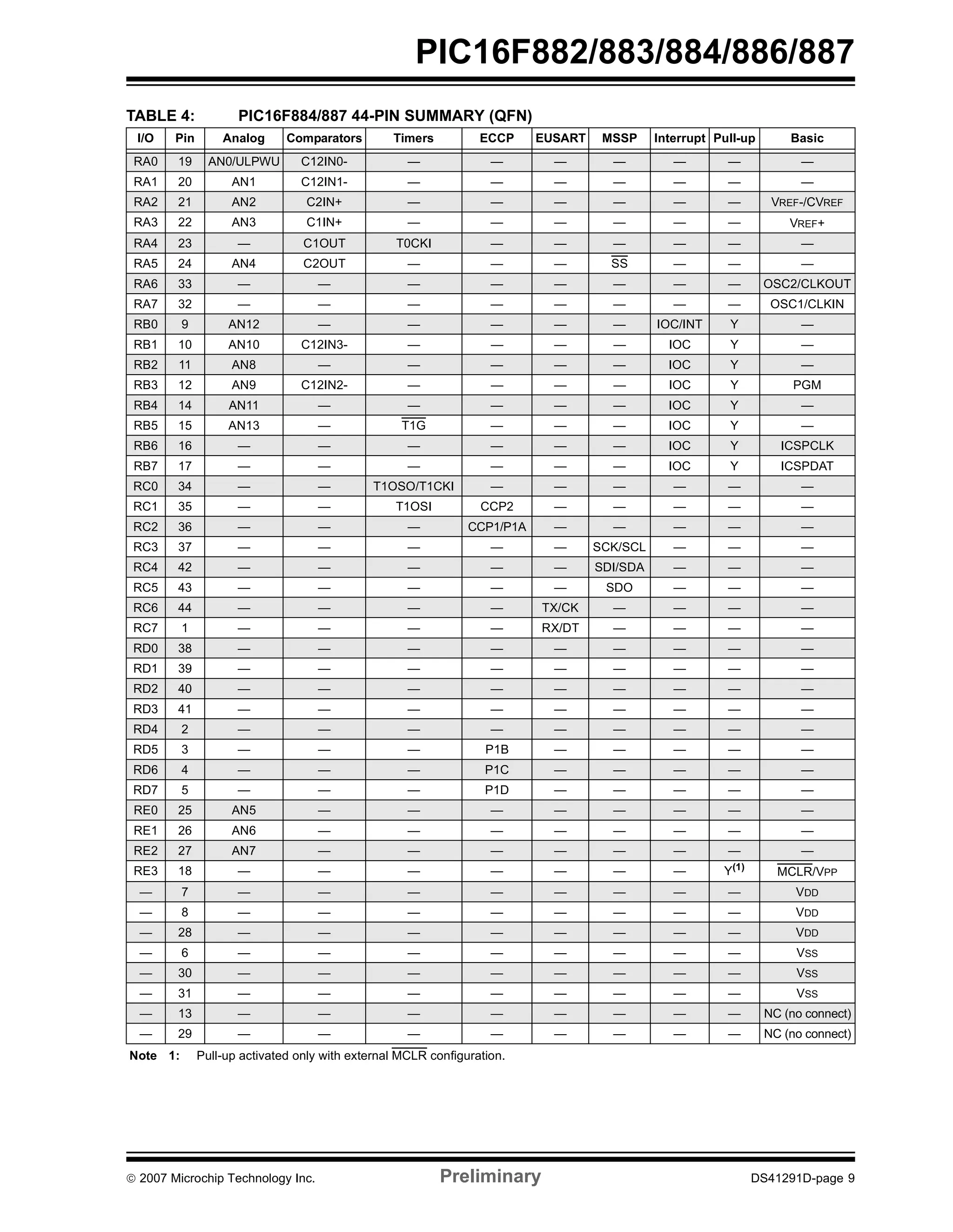 PIC16F882/883/884/886/887 
TABLE 4: PIC16F884/887 44-PIN SUMMARY (QFN) 
I/O Pin Analog Comparators Timers ECCP EUSART MSSP Interrupt Pull-up Basic 
RA0 19 AN0/ULPWU C12IN0- — — — — — — — 
RA1 20 AN1 C12IN1- — — — — — — — 
RA2 21 AN2 C2IN+ — — — — — — VREF-/CVREF 
RA3 22 AN3 C1IN+ — — — — — — VREF+ 
RA4 23 — C1OUT T0CKI — — — — — — 
RA5 24 AN4 C2OUT — — — SS — — — 
RA6 33 — — — — — — — — OSC2/CLKOUT 
RA7 32 — — — — — — — — OSC1/CLKIN 
RB0 9 AN12 — — — — — IOC/INT Y — 
RB1 10 AN10 C12IN3- — — — — IOC Y — 
RB2 11 AN8 — — — — — IOC Y — 
RB3 12 AN9 C12IN2- — — — — IOC Y PGM 
RB4 14 AN11 — — — — — IOC Y — 
RB5 15 AN13 — T1G — — — IOC Y — 
RB6 16 — — — — — — IOC Y ICSPCLK 
RB7 17 — — — — — — IOC Y ICSPDAT 
RC0 34 — — T1OSO/T1CKI — — — — — — 
RC1 35 — — T1OSI CCP2 — — — — — 
RC2 36 — — — CCP1/P1A — — — — — 
RC3 37 — — — — — SCK/SCL — — — 
RC4 42 — — — — — SDI/SDA — — — 
RC5 43 — — — — — SDO — — — 
RC6 44 — — — — TX/CK — — — — 
RC7 1 — — — — RX/DT — — — — 
RD0 38 — — — — — — — — — 
RD1 39 — — — — — — — — — 
RD2 40 — — — — — — — — — 
RD3 41 — — — — — — — — — 
RD4 2 — — — — — — — — — 
RD5 3 — — — P1B — — — — — 
RD6 4 — — — P1C — — — — — 
RD7 5 — — — P1D — — — — — 
RE0 25 AN5 — — — — — — — — 
RE1 26 AN6 — — — — — — — — 
RE2 27 AN7 — — — — — — — — 
RE3 18 — — — — — — — Y(1) MCLR/VPP 
— 7 — — — — — — — — VDD 
— 8 — — — — — — — — VDD 
— 28 — — — — — — — — VDD 
— 6 — — — — — — — — VSS 
— 30 — — — — — — — — VSS 
— 31 — — — — — — — — VSS 
— 13 — — — — — — — — NC (no connect) 
— 29 — — — — — — — — NC (no connect) 
Note 1: Pull-up activated only with external MCLR configuration. 
© 2007 Microchip Technology Inc. Preliminary DS41291D-page 9 
 