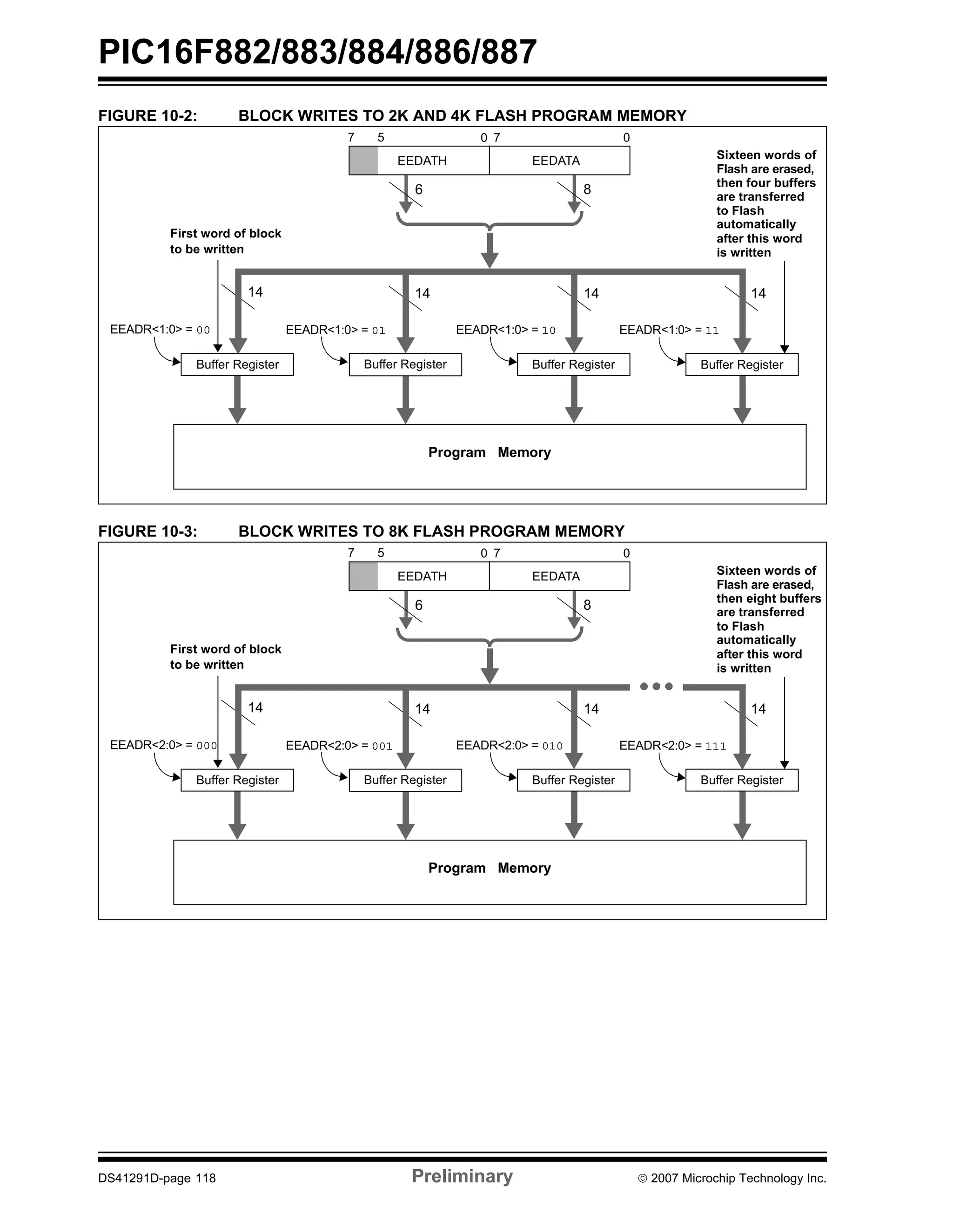 PIC16F882/883/884/886/887 
FIGURE 10-2: BLOCK WRITES TO 2K AND 4K FLASH PROGRAM MEMORY 
7 5 0 7 0 
EEDATH EEDATA 
6 8 
First word of block 
to be written 
Sixteen words of 
Flash are erased, 
then four buffers 
are transferred 
to Flash 
automatically 
after this word 
is written 
14 14 14 14 
EEADR<1:0> = 01 
Buffer Register 
EEADR<1:0> = 10 
Buffer Register 
Program Memory 
EEADR<1:0> = 00 
Buffer Register 
EEADR<1:0> = 11 
FIGURE 10-3: BLOCK WRITES TO 8K FLASH PROGRAM MEMORY 
Buffer Register 
7 5 0 7 0 
EEDATH EEDATA 
6 8 
First word of block 
to be written 
Sixteen words of 
Flash are erased, 
then eight buffers 
are transferred 
to Flash 
automatically 
after this word 
is written 
14 14 14 14 
EEADR<2:0> = 001 
Buffer Register 
EEADR<2:0> = 010 
Buffer Register 
Program Memory 
EEADR<2:0> = 000 
Buffer Register 
EEADR<2:0> = 111 
Buffer Register 
DS41291D-page 118 Preliminary © 2007 Microchip Technology Inc. 
 