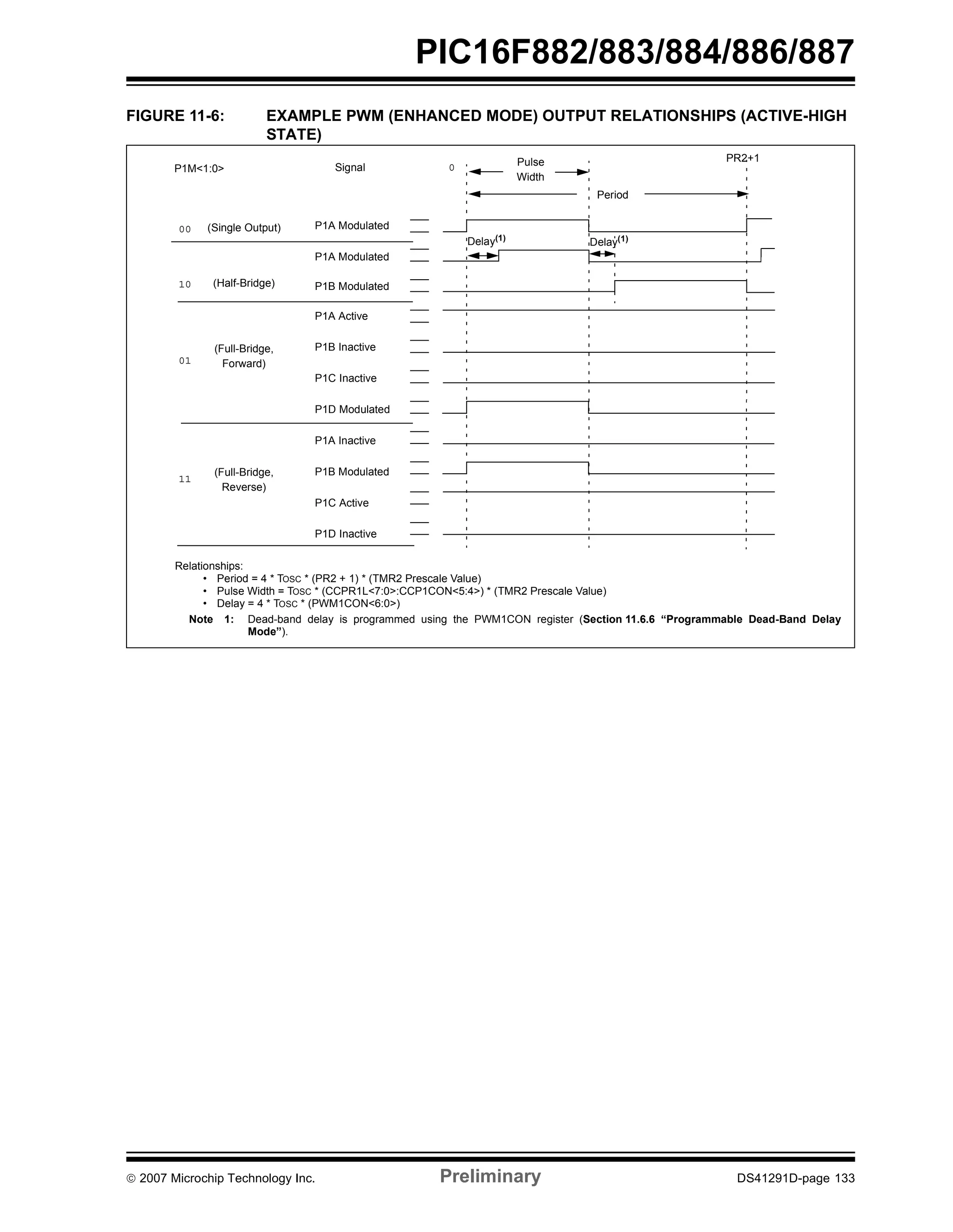 PIC16F882/883/884/886/887 
FIGURE 11-6: EXAMPLE PWM (ENHANCED MODE) OUTPUT RELATIONSHIPS (ACTIVE-HIGH 
STATE) 
0 
Period 
P1M<1:0> 
00 
10 
01 
11 
Signal 
PR2+1 
P1A Modulated 
P1A Modulated 
P1B Modulated 
P1A Active 
P1B Inactive 
P1C Inactive 
P1D Modulated 
P1A Inactive 
P1B Modulated 
P1C Active 
P1D Inactive 
Pulse 
Width 
(Single Output) 
(Half-Bridge) 
(Full-Bridge, 
Forward) 
(Full-Bridge, 
Reverse) 
Delay(1) Delay(1) 
Relationships: 
• Period = 4 * TOSC * (PR2 + 1) * (TMR2 Prescale Value) 
• Pulse Width = TOSC * (CCPR1L<7:0>:CCP1CON<5:4>) * (TMR2 Prescale Value) 
• Delay = 4 * TOSC * (PWM1CON<6:0>) 
Note 1: Dead-band delay is programmed using the PWM1CON register (Section 11.6.6 “Programmable Dead-Band Delay 
Mode”). 
© 2007 Microchip Technology Inc. Preliminary DS41291D-page 133 
 