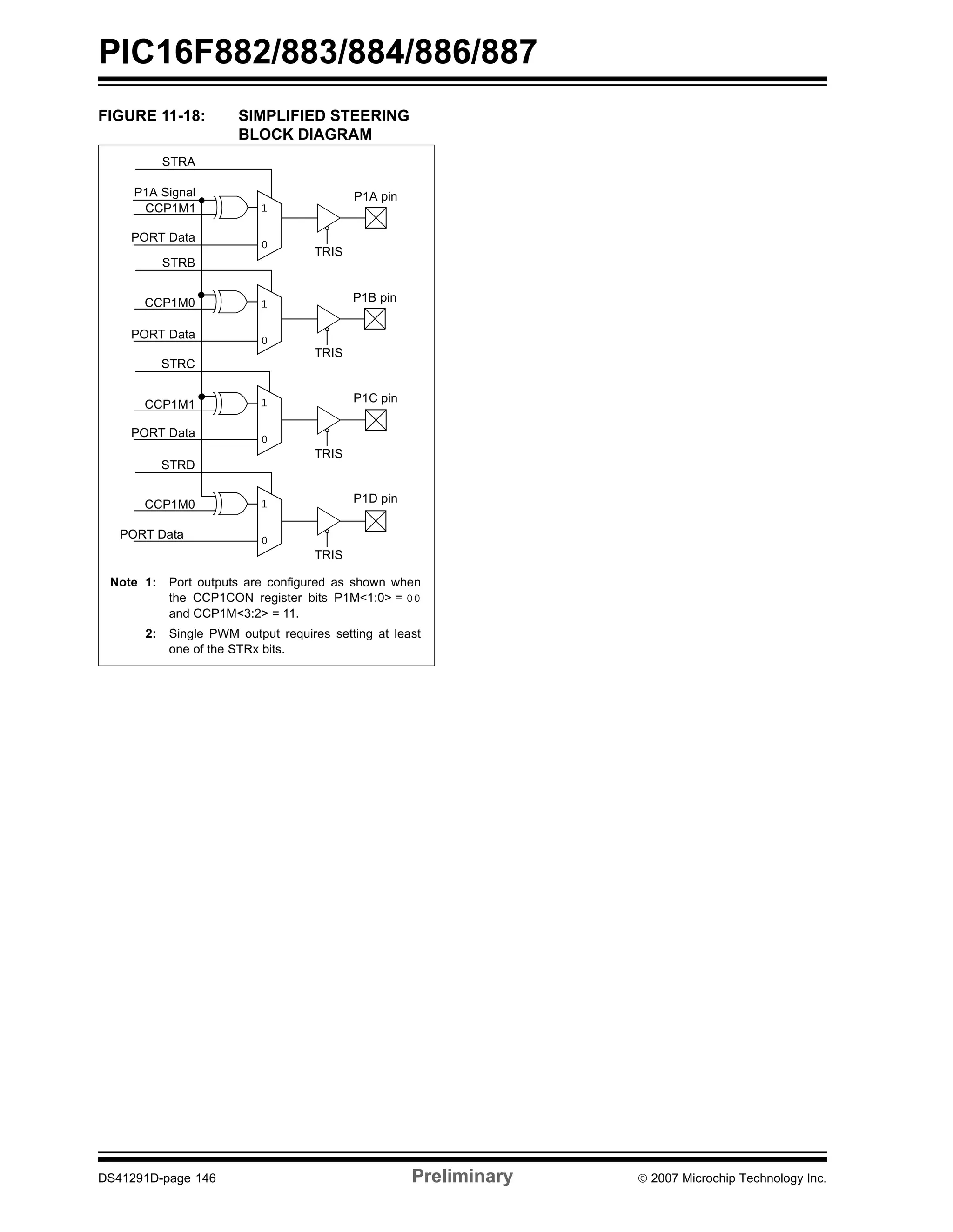 PIC16F882/883/884/886/887 
FIGURE 11-18: SIMPLIFIED STEERING 
BLOCK DIAGRAM 
1 
0 TRIS 
P1A pin 
STRA 
P1A Signal 
CCP1M1 
PORT Data 
1 
0 
TRIS 
P1B pin 
STRB 
CCP1M0 
PORT Data 
1 
0 
TRIS 
P1C pin 
STRC 
CCP1M1 
PORT Data 
1 
0 
TRIS 
P1D pin 
STRD 
CCP1M0 
PORT Data 
Note 1: Port outputs are configured as shown when 
the CCP1CON register bits P1M<1:0> = 00 
and CCP1M<3:2> = 11. 
2: Single PWM output requires setting at least 
one of the STRx bits. 
DS41291D-page 146 Preliminary © 2007 Microchip Technology Inc. 
 