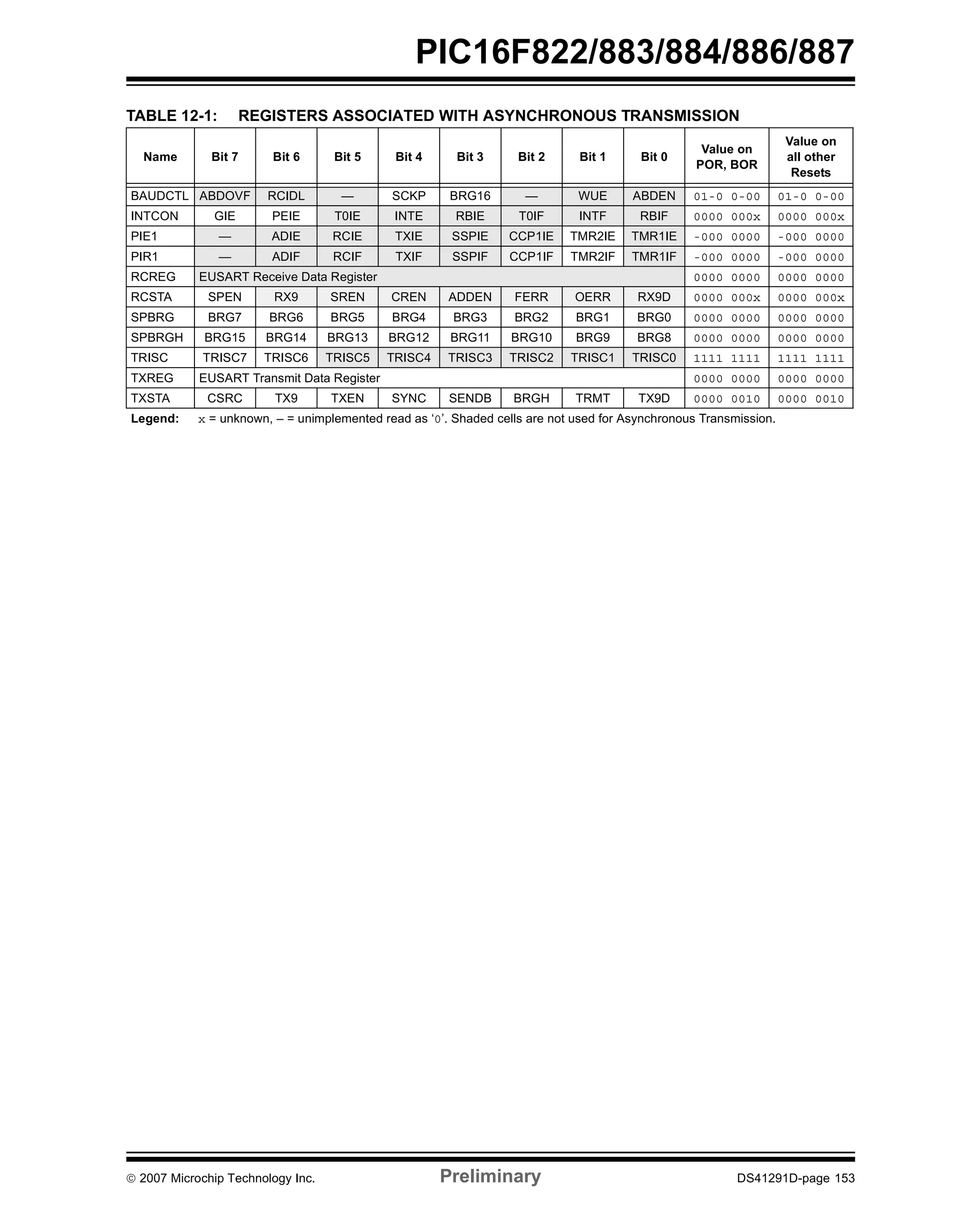 PIC16F822/883/884/886/887 
TABLE 12-1: REGISTERS ASSOCIATED WITH ASYNCHRONOUS TRANSMISSION 
Name Bit 7 Bit 6 Bit 5 Bit 4 Bit 3 Bit 2 Bit 1 Bit 0 
Value on 
POR, BOR 
Value on 
all other 
Resets 
BAUDCTL ABDOVF RCIDL — SCKP BRG16 — WUE ABDEN 01-0 0-00 01-0 0-00 
INTCON GIE PEIE T0IE INTE RBIE T0IF INTF RBIF 0000 000x 0000 000x 
PIE1 — ADIE RCIE TXIE SSPIE CCP1IE TMR2IE TMR1IE -000 0000 -000 0000 
PIR1 — ADIF RCIF TXIF SSPIF CCP1IF TMR2IF TMR1IF -000 0000 -000 0000 
RCREG EUSART Receive Data Register 0000 0000 0000 0000 
RCSTA SPEN RX9 SREN CREN ADDEN FERR OERR RX9D 0000 000x 0000 000x 
SPBRG BRG7 BRG6 BRG5 BRG4 BRG3 BRG2 BRG1 BRG0 0000 0000 0000 0000 
SPBRGH BRG15 BRG14 BRG13 BRG12 BRG11 BRG10 BRG9 BRG8 0000 0000 0000 0000 
TRISC TRISC7 TRISC6 TRISC5 TRISC4 TRISC3 TRISC2 TRISC1 TRISC0 1111 1111 1111 1111 
TXREG EUSART Transmit Data Register 0000 0000 0000 0000 
TXSTA CSRC TX9 TXEN SYNC SENDB BRGH TRMT TX9D 0000 0010 0000 0010 
Legend: x = unknown, – = unimplemented read as ‘0’. Shaded cells are not used for Asynchronous Transmission. 
© 2007 Microchip Technology Inc. Preliminary DS41291D-page 153 
 