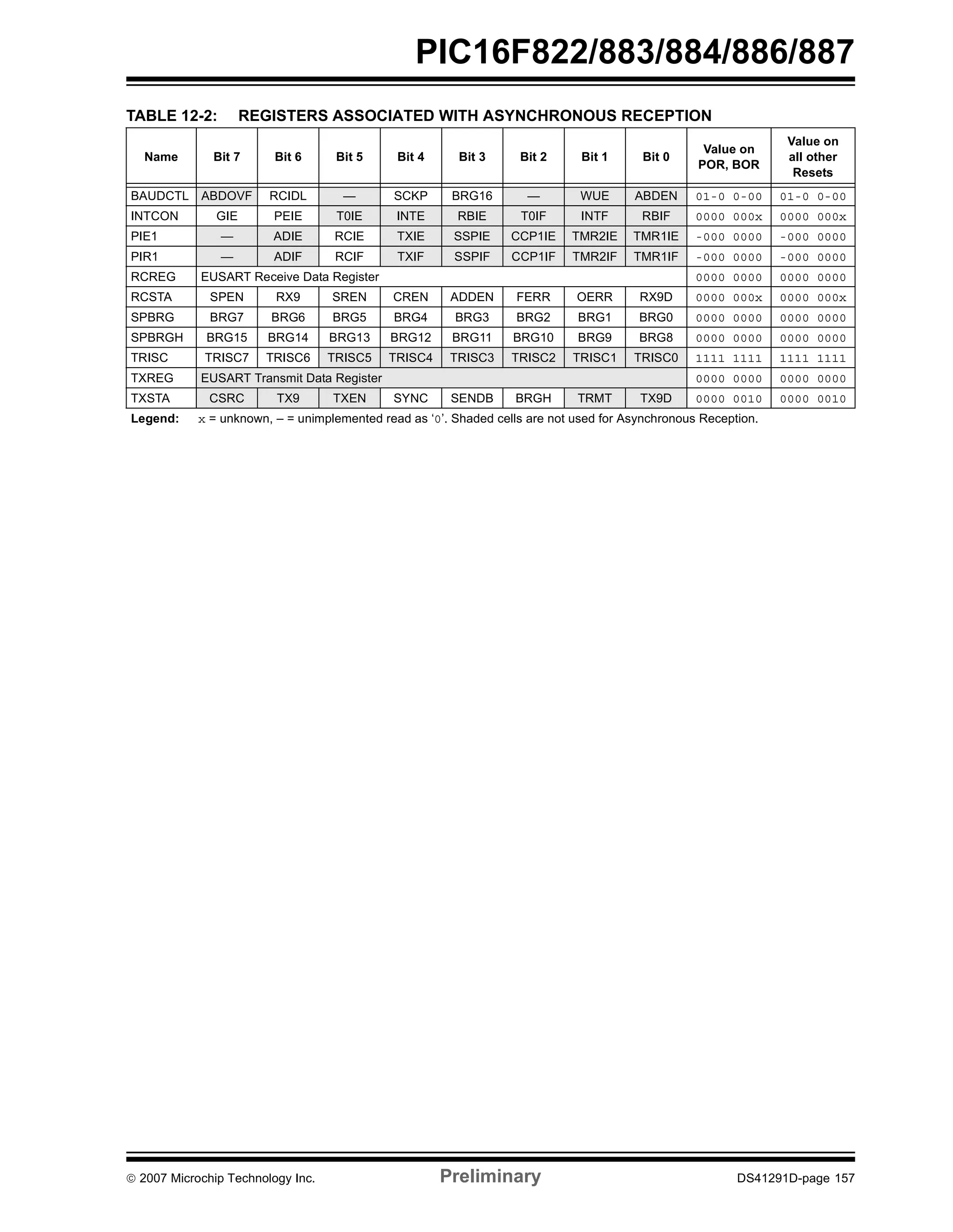 PIC16F822/883/884/886/887 
TABLE 12-2: REGISTERS ASSOCIATED WITH ASYNCHRONOUS RECEPTION 
Name Bit 7 Bit 6 Bit 5 Bit 4 Bit 3 Bit 2 Bit 1 Bit 0 
Value on 
POR, BOR 
Value on 
all other 
Resets 
BAUDCTL ABDOVF RCIDL — SCKP BRG16 — WUE ABDEN 01-0 0-00 01-0 0-00 
INTCON GIE PEIE T0IE INTE RBIE T0IF INTF RBIF 0000 000x 0000 000x 
PIE1 — ADIE RCIE TXIE SSPIE CCP1IE TMR2IE TMR1IE -000 0000 -000 0000 
PIR1 — ADIF RCIF TXIF SSPIF CCP1IF TMR2IF TMR1IF -000 0000 -000 0000 
RCREG EUSART Receive Data Register 0000 0000 0000 0000 
RCSTA SPEN RX9 SREN CREN ADDEN FERR OERR RX9D 0000 000x 0000 000x 
SPBRG BRG7 BRG6 BRG5 BRG4 BRG3 BRG2 BRG1 BRG0 0000 0000 0000 0000 
SPBRGH BRG15 BRG14 BRG13 BRG12 BRG11 BRG10 BRG9 BRG8 0000 0000 0000 0000 
TRISC TRISC7 TRISC6 TRISC5 TRISC4 TRISC3 TRISC2 TRISC1 TRISC0 1111 1111 1111 1111 
TXREG EUSART Transmit Data Register 0000 0000 0000 0000 
TXSTA CSRC TX9 TXEN SYNC SENDB BRGH TRMT TX9D 0000 0010 0000 0010 
Legend: x = unknown, – = unimplemented read as ‘0’. Shaded cells are not used for Asynchronous Reception. 
© 2007 Microchip Technology Inc. Preliminary DS41291D-page 157 
 