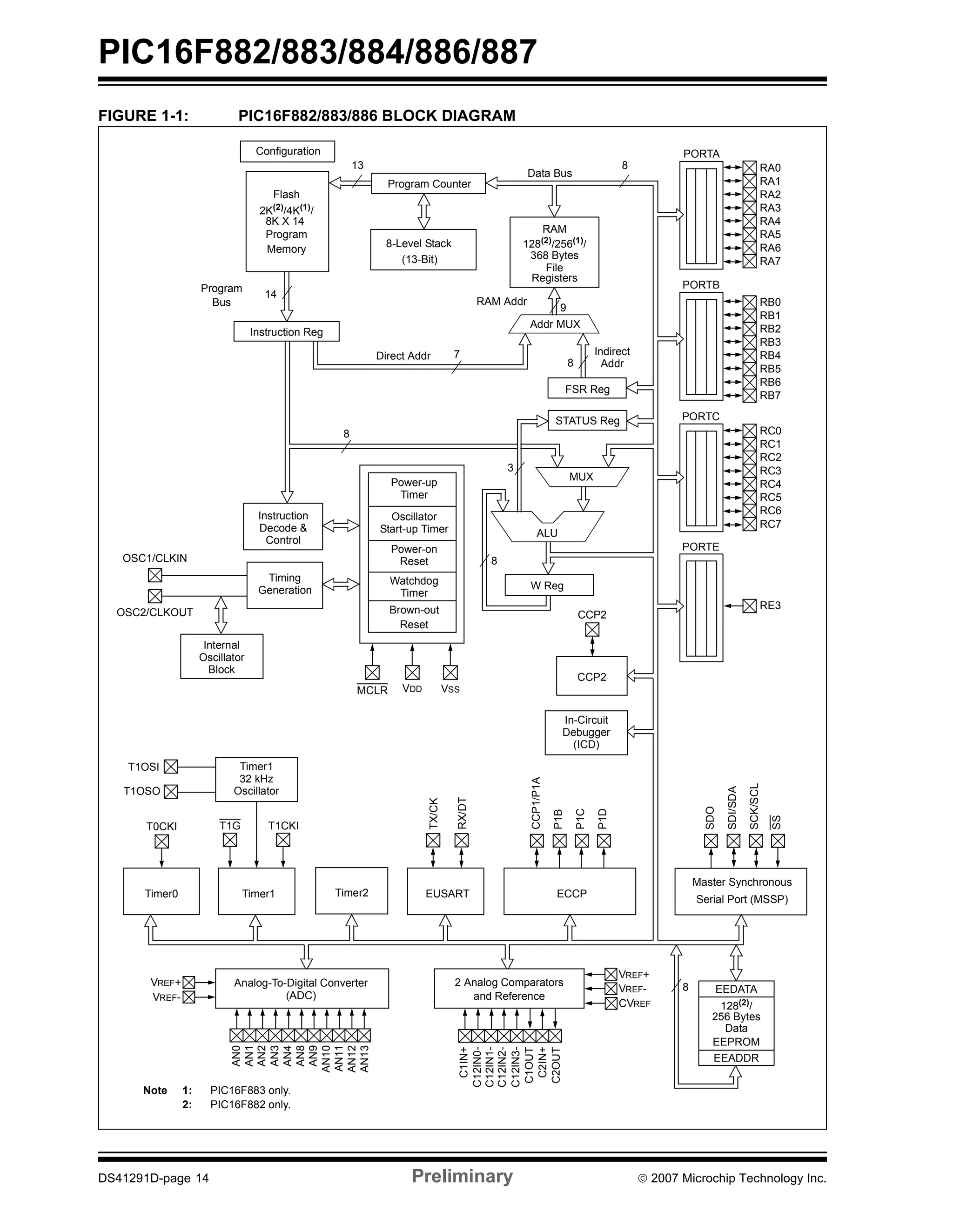 PIC16F882/883/884/886/887 
FIGURE 1-1: PIC16F882/883/886 BLOCK DIAGRAM 
Configuration 
Flash 
2K(2)/4K(1)/ 
8K X 14 
Program 
Memory 
13 
Data Bus 
8 
Program 
Bus 
14 
Instruction Reg 
Program Counter 
RAM 
8-Level Stack 128(2)/256(1)/ 
368 Bytes 
File 
Registers 
(13-Bit) 
Direct Addr 7 
RAM Addr 
9 
Addr MUX 
Indirect 
Addr 
8 
FSR Reg 
STATUS Reg 
MUX 
ALU 
W Reg 
Instruction 
Decode & 
Control 
Timing 
Generation 
OSC1/CLKIN 
OSC2/CLKOUT 
8 
8 
3 
Power-up 
Timer 
Oscillator 
Start-up Timer 
Power-on 
Reset 
Watchdog 
Timer 
Brown-out 
Reset 
VDD 
MCLR VSS 
Internal 
Oscillator 
Block 
Timer1 
32 kHz 
Oscillator 
T1OSI 
T1OSO 
T0CKI T1G 
T1CKI 
Timer0 Timer1 
PORTA 
PORTB 
PORTC 
PORTE 
SDO 
SDI/SDA 
SCK/SCL 
SS 
Master Synchronous 
Serial Port (MSSP) 
EEDATA 
128(2)/ 
RA0 
RA1 
RA2 
RA3 
RA4 
RA5 
RA6 
RA7 
RB0 
RB1 
RB2 
RB3 
RB4 
RB5 
RB6 
RB7 
RC0 
RC1 
RC2 
RC3 
RC4 
RC5 
RC6 
RC7 
RE3 
256 Bytes 
Data 
EEPROM 
EEADDR 
8 
CCP2 
CCP2 
In-Circuit 
Debugger 
(ICD) 
CCP1/P1A 
P1B 
P1C 
P1D 
TX/CK 
RX/DT 
Timer2 EUSART 
ECCP 
VREF+ 2 Analog Comparators 
and Reference 
Analog-To-Digital Converter 
(ADC) AN0 
AN1 
AN2 
AN3 
AN4 
AN8 
AN9 
AN10 
AN11 
AN12 
AN13 
C1IN+ 
C12IN0- 
C12IN1- 
C12IN2- 
C12IN3- 
C1OUT 
C2IN+ 
C2OUT 
VREF- 
Note 1: PIC16F883 only. 
2: PIC16F882 only. 
VREF+ 
VREF-CVREF 
DS41291D-page 14 Preliminary © 2007 Microchip Technology Inc. 
 
