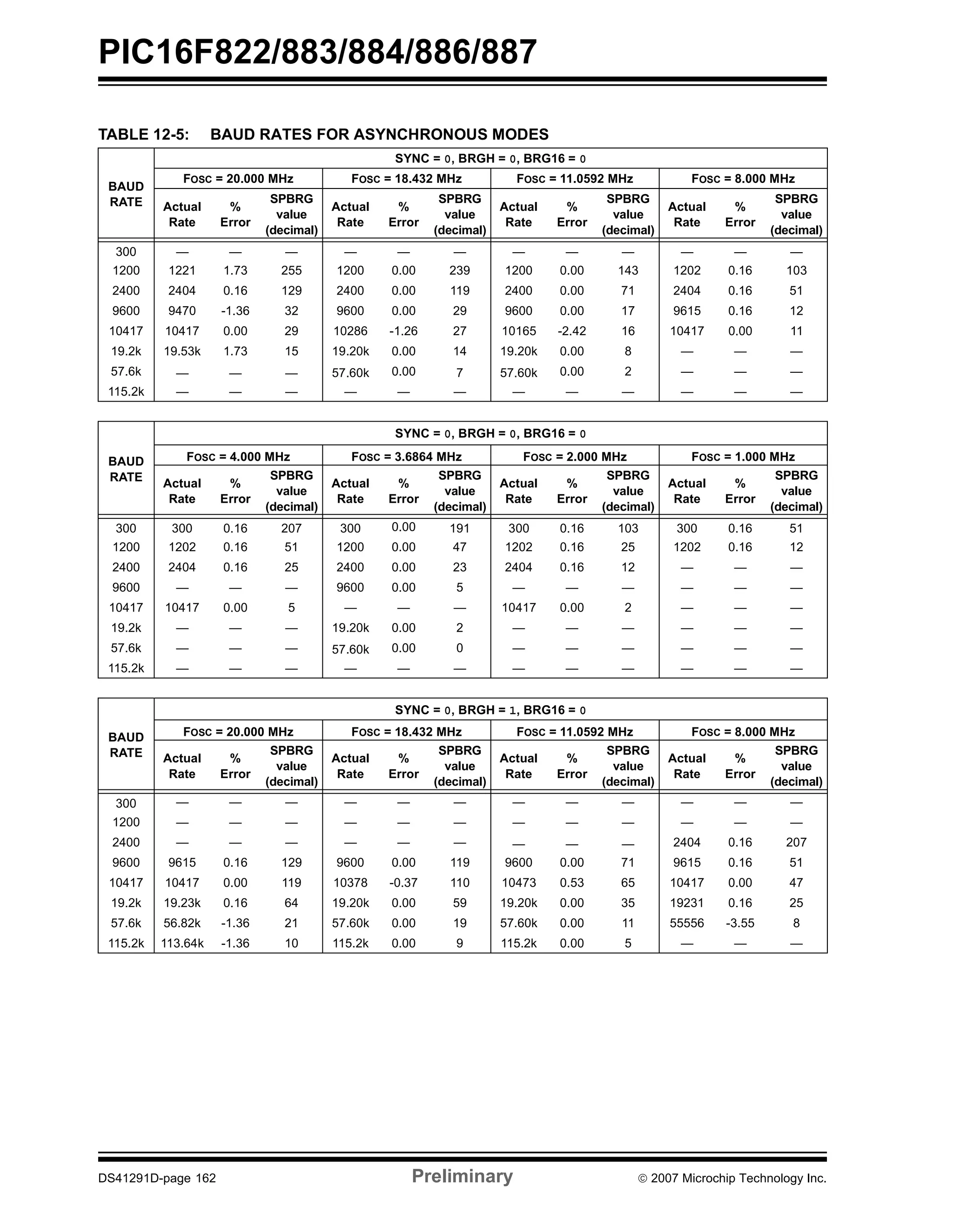 PIC16F822/883/884/886/887 
TABLE 12-5: BAUD RATES FOR ASYNCHRONOUS MODES 
BAUD 
RATE 
SYNC = 0, BRGH = 0, BRG16 = 0 
FOSC = 20.000 MHz FOSC = 18.432 MHz FOSC = 11.0592 MHz FOSC = 8.000 MHz 
Actual 
Rate 
% 
Error 
SPBRG 
value 
(decimal) 
Actual 
Rate 
% 
Error 
SPBRG 
value 
(decimal) 
Actual 
Rate 
% 
Error 
SPBRG 
value 
(decimal) 
Actual 
Rate 
% 
Error 
SPBRG 
value 
(decimal) 
300 — — — — — — — — — — — — 
1200 1221 1.73 255 1200 0.00 239 1200 0.00 143 1202 0.16 103 
2400 2404 0.16 129 2400 0.00 119 2400 0.00 71 2404 0.16 51 
9600 9470 -1.36 32 9600 0.00 29 9600 0.00 17 9615 0.16 12 
10417 10417 0.00 29 10286 -1.26 27 10165 -2.42 16 10417 0.00 11 
19.2k 19.53k 1.73 15 19.20k 0.00 14 19.20k 0.00 8 — — — 
57.6k — — — 57.60k 0.00 7 57.60k 0.00 2 — — — 
115.2k — — — — — — — — — — — — 
BAUD 
RATE 
SYNC = 0, BRGH = 0, BRG16 = 0 
FOSC = 4.000 MHz FOSC = 3.6864 MHz FOSC = 2.000 MHz FOSC = 1.000 MHz 
Actual 
Rate 
% 
Error 
SPBRG 
value 
(decimal) 
Actual 
Rate 
% 
Error 
SPBRG 
value 
(decimal) 
Actual 
Rate 
% 
Error 
SPBRG 
value 
(decimal) 
Actual 
Rate 
% 
Error 
SPBRG 
value 
(decimal) 
300 300 0.16 207 300 0.00 191 300 0.16 103 300 0.16 51 
1200 1202 0.16 51 1200 0.00 47 1202 0.16 25 1202 0.16 12 
2400 2404 0.16 25 2400 0.00 23 2404 0.16 12 — — — 
9600 — — — 9600 0.00 5 — — — — — — 
10417 10417 0.00 5 — — — 10417 0.00 2 — — — 
19.2k — — — 19.20k 0.00 2 — — — — — — 
57.6k — — — 57.60k 0.00 0 — — — — — — 
115.2k — — — — — — — — — — — — 
BAUD 
RATE 
SYNC = 0, BRGH = 1, BRG16 = 0 
FOSC = 20.000 MHz FOSC = 18.432 MHz FOSC = 11.0592 MHz FOSC = 8.000 MHz 
Actual 
Rate 
% 
Error 
SPBRG 
value 
(decimal) 
Actual 
Rate 
% 
Error 
SPBRG 
value 
(decimal) 
Actual 
Rate 
% 
Error 
SPBRG 
value 
(decimal) 
Actual 
Rate 
% 
Error 
SPBRG 
value 
(decimal) 
300 — — — — — — — — — — — — 
1200 — — — — — — — — — — — — 
2400 — — — — — — — — — 2404 0.16 207 
9600 9615 0.16 129 9600 0.00 119 9600 0.00 71 9615 0.16 51 
10417 10417 0.00 119 10378 -0.37 110 10473 0.53 65 10417 0.00 47 
19.2k 19.23k 0.16 64 19.20k 0.00 59 19.20k 0.00 35 19231 0.16 25 
57.6k 56.82k -1.36 21 57.60k 0.00 19 57.60k 0.00 11 55556 -3.55 8 
115.2k 113.64k -1.36 10 115.2k 0.00 9 115.2k 0.00 5 — — — 
DS41291D-page 162 Preliminary © 2007 Microchip Technology Inc. 
 