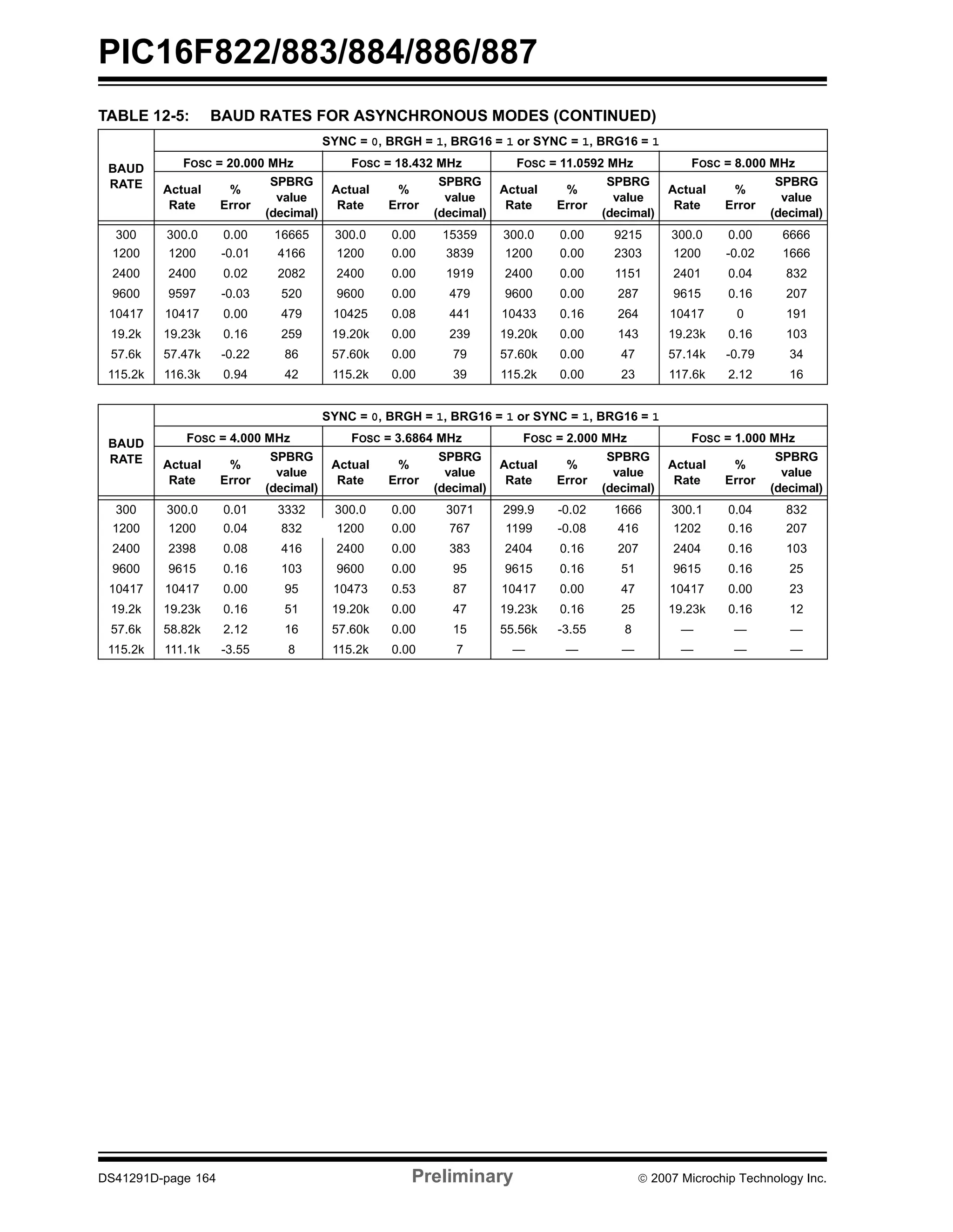 PIC16F822/883/884/886/887 
TABLE 12-5: BAUD RATES FOR ASYNCHRONOUS MODES (CONTINUED) 
BAUD 
RATE 
SYNC = 0, BRGH = 1, BRG16 = 1 or SYNC = 1, BRG16 = 1 
FOSC = 20.000 MHz FOSC = 18.432 MHz FOSC = 11.0592 MHz FOSC = 8.000 MHz 
Actual 
Rate 
% 
Error 
SPBRG 
value 
(decimal) 
Actual 
Rate 
% 
Error 
SPBRG 
value 
(decimal) 
Actual 
Rate 
% 
Error 
SPBRG 
value 
(decimal) 
Actual 
Rate 
% 
Error 
SPBRG 
value 
(decimal) 
300 300.0 0.00 16665 300.0 0.00 15359 300.0 0.00 9215 300.0 0.00 6666 
1200 1200 -0.01 4166 1200 0.00 3839 1200 0.00 2303 1200 -0.02 1666 
2400 2400 0.02 2082 2400 0.00 1919 2400 0.00 1151 2401 0.04 832 
9600 9597 -0.03 520 9600 0.00 479 9600 0.00 287 9615 0.16 207 
10417 10417 0.00 479 10425 0.08 441 10433 0.16 264 10417 0 191 
19.2k 19.23k 0.16 259 19.20k 0.00 239 19.20k 0.00 143 19.23k 0.16 103 
57.6k 57.47k -0.22 86 57.60k 0.00 79 57.60k 0.00 47 57.14k -0.79 34 
115.2k 116.3k 0.94 42 115.2k 0.00 39 115.2k 0.00 23 117.6k 2.12 16 
BAUD 
RATE 
SYNC = 0, BRGH = 1, BRG16 = 1 or SYNC = 1, BRG16 = 1 
FOSC = 4.000 MHz FOSC = 3.6864 MHz FOSC = 2.000 MHz FOSC = 1.000 MHz 
Actual 
Rate 
% 
Error 
SPBRG 
value 
(decimal) 
Actual 
Rate 
% 
Error 
SPBRG 
value 
(decimal) 
Actual 
Rate 
% 
Error 
SPBRG 
value 
(decimal) 
Actual 
Rate 
% 
Error 
SPBRG 
value 
(decimal) 
300 300.0 0.01 3332 300.0 0.00 3071 299.9 -0.02 1666 300.1 0.04 832 
1200 1200 0.04 832 1200 0.00 767 1199 -0.08 416 1202 0.16 207 
2400 2398 0.08 416 2400 0.00 383 2404 0.16 207 2404 0.16 103 
9600 9615 0.16 103 9600 0.00 95 9615 0.16 51 9615 0.16 25 
10417 10417 0.00 95 10473 0.53 87 10417 0.00 47 10417 0.00 23 
19.2k 19.23k 0.16 51 19.20k 0.00 47 19.23k 0.16 25 19.23k 0.16 12 
57.6k 58.82k 2.12 16 57.60k 0.00 15 55.56k -3.55 8 — — — 
115.2k 111.1k -3.55 8 115.2k 0.00 7 — — — — — — 
DS41291D-page 164 Preliminary © 2007 Microchip Technology Inc. 
 