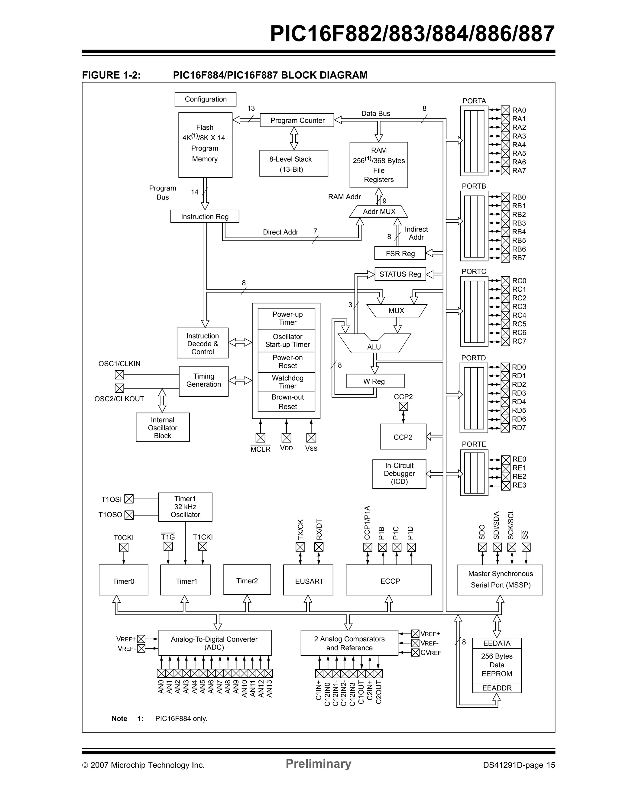 PIC16F882/883/884/886/887 
FIGURE 1-2: PIC16F884/PIC16F887 BLOCK DIAGRAM 
PORTA 
PORTB 
PORTC 
PORTD 
RA0 
RA1 
RA2 
RA3 
RA4 
RA5 
RA6 
RA7 
RB0 
RB1 
RB2 
RB3 
RB4 
RB5 
RB6 
RB7 
RC0 
RC1 
RC2 
RC3 
RC4 
RC5 
RC6 
RC7 
RD0 
RD1 
RD2 
RD3 
RD4 
RD5 
RD6 
RD7 
Configuration 
Flash 
4K(1)/8K X 14 
Program 
Memory 
13 
Data Bus 
8 
Program 
Bus 
14 
Instruction Reg 
Program Counter 
RAM 
8-Level Stack 256(1)/368 Bytes 
File 
Registers 
(13-Bit) 
Direct Addr 7 
RAM Addr 
9 
Addr MUX 
Indirect 
Addr 
8 
FSR Reg 
STATUS Reg 
MUX 
ALU 
W Reg 
Instruction 
Decode & 
Control 
Timing 
Generation 
OSC1/CLKIN 
OSC2/CLKOUT 
8 
8 
3 
Power-up 
Timer 
Oscillator 
Start-up Timer 
Power-on 
Reset 
Watchdog 
Timer 
Brown-out 
Reset 
VDD 
MCLR VSS 
Internal 
Oscillator 
Block 
Timer1 
32 kHz 
Oscillator 
T1OSI 
T1OSO 
T0CKI T1G 
T1CKI 
Timer0 Timer1 
PORTE 
RE0 
RE1 
RE2 
RE3 
SDO 
SDI/SDA 
SCK/SCL 
SS 
Master Synchronous 
Serial Port (MSSP) 
EEDATA 
256 Bytes 
Data 
EEPROM 
EEADDR 
8 
CCP2 
CCP2 
In-Circuit 
Debugger 
(ICD) 
CCP1/P1A 
P1B 
P1C 
P1D 
TX/CK 
RX/DT 
Timer2 ECCP 
EUSART 
2 Analog Comparators 
and Reference 
Analog-To-Digital Converter 
(ADC) 
AN0 
AN1 
AN2 
AN3 
AN4 
AN5 
AN6 
AN7 
AN8 
AN9 
AN10 
AN11 
AN12 
AN13 
VREF+ 
VREF-VREF+ 
Note 1: PIC16F884 only. 
VREF-CVREF 
C1IN+ 
C12IN0- 
C12IN1- 
C12IN2- 
C12IN3- 
C1OUT 
C2IN+ 
C2OUT 
© 2007 Microchip Technology Inc. Preliminary DS41291D-page 15 
 