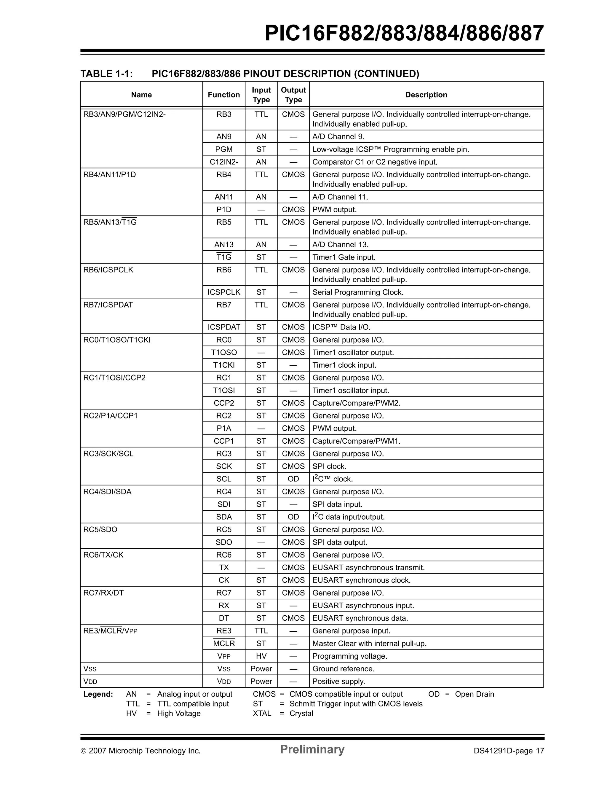 PIC16F882/883/884/886/887 
TABLE 1-1: PIC16F882/883/886 PINOUT DESCRIPTION (CONTINUED) 
Name Function 
Input 
Type 
Output 
Type 
Description 
RB3/AN9/PGM/C12IN2- RB3 TTL CMOS General purpose I/O. Individually controlled interrupt-on-change. 
Individually enabled pull-up. 
AN9 AN — A/D Channel 9. 
PGM ST — Low-voltage ICSP™ Programming enable pin. 
C12IN2- AN — Comparator C1 or C2 negative input. 
RB4/AN11/P1D RB4 TTL CMOS General purpose I/O. Individually controlled interrupt-on-change. 
Individually enabled pull-up. 
AN11 AN — A/D Channel 11. 
P1D — CMOS PWM output. 
RB5/AN13/T1G RB5 TTL CMOS General purpose I/O. Individually controlled interrupt-on-change. 
Individually enabled pull-up. 
AN13 AN — A/D Channel 13. 
T1G ST — Timer1 Gate input. 
RB6/ICSPCLK RB6 TTL CMOS General purpose I/O. Individually controlled interrupt-on-change. 
Individually enabled pull-up. 
ICSPCLK ST — Serial Programming Clock. 
RB7/ICSPDAT RB7 TTL CMOS General purpose I/O. Individually controlled interrupt-on-change. 
Individually enabled pull-up. 
ICSPDAT ST CMOS ICSP™ Data I/O. 
RC0/T1OSO/T1CKI RC0 ST CMOS General purpose I/O. 
T1OSO — CMOS Timer1 oscillator output. 
T1CKI ST — Timer1 clock input. 
RC1/T1OSI/CCP2 RC1 ST CMOS General purpose I/O. 
T1OSI ST — Timer1 oscillator input. 
CCP2 ST CMOS Capture/Compare/PWM2. 
RC2/P1A/CCP1 RC2 ST CMOS General purpose I/O. 
P1A — CMOS PWM output. 
CCP1 ST CMOS Capture/Compare/PWM1. 
RC3/SCK/SCL RC3 ST CMOS General purpose I/O. 
SCK ST CMOS SPI clock. 
SCL ST OD I2C™ clock. 
RC4/SDI/SDA RC4 ST CMOS General purpose I/O. 
SDI ST — SPI data input. 
SDA ST OD I2C data input/output. 
RC5/SDO RC5 ST CMOS General purpose I/O. 
SDO — CMOS SPI data output. 
RC6/TX/CK RC6 ST CMOS General purpose I/O. 
TX — CMOS EUSART asynchronous transmit. 
CK ST CMOS EUSART synchronous clock. 
RC7/RX/DT RC7 ST CMOS General purpose I/O. 
RX ST — EUSART asynchronous input. 
DT ST CMOS EUSART synchronous data. 
RE3/MCLR/VPP RE3 TTL — General purpose input. 
MCLR ST — Master Clear with internal pull-up. 
VPP HV — Programming voltage. 
VSS VSS Power — Ground reference. 
VDD VDD Power — Positive supply. 
Legend: AN = Analog input or output CMOS = CMOS compatible input or output OD = Open Drain 
TTL = TTL compatible input ST = Schmitt Trigger input with CMOS levels 
HV = High Voltage XTAL = Crystal 
© 2007 Microchip Technology Inc. Preliminary DS41291D-page 17 
 
