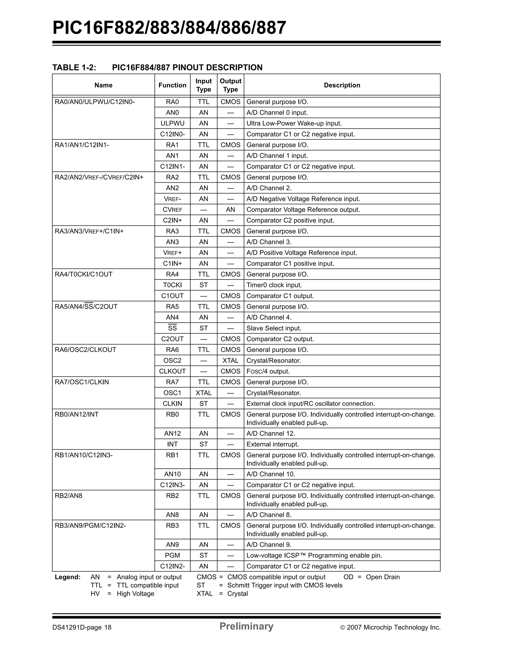 PIC16F882/883/884/886/887 
TABLE 1-2: PIC16F884/887 PINOUT DESCRIPTION 
Name Function 
Input 
Type 
Output 
Type 
Description 
RA0/AN0/ULPWU/C12IN0- RA0 TTL CMOS General purpose I/O. 
AN0 AN — A/D Channel 0 input. 
ULPWU AN — Ultra Low-Power Wake-up input. 
C12IN0- AN — Comparator C1 or C2 negative input. 
RA1/AN1/C12IN1- RA1 TTL CMOS General purpose I/O. 
AN1 AN — A/D Channel 1 input. 
C12IN1- AN — Comparator C1 or C2 negative input. 
RA2/AN2/VREF-/CVREF/C2IN+ RA2 TTL CMOS General purpose I/O. 
AN2 AN — A/D Channel 2. 
VREF- AN — A/D Negative Voltage Reference input. 
CVREF — AN Comparator Voltage Reference output. 
C2IN+ AN — Comparator C2 positive input. 
RA3/AN3/VREF+/C1IN+ RA3 TTL CMOS General purpose I/O. 
AN3 AN — A/D Channel 3. 
VREF+ AN — A/D Positive Voltage Reference input. 
C1IN+ AN — Comparator C1 positive input. 
RA4/T0CKI/C1OUT RA4 TTL CMOS General purpose I/O. 
T0CKI ST — Timer0 clock input. 
C1OUT — CMOS Comparator C1 output. 
RA5/AN4/SS/C2OUT RA5 TTL CMOS General purpose I/O. 
AN4 AN — A/D Channel 4. 
SS ST — Slave Select input. 
C2OUT — CMOS Comparator C2 output. 
RA6/OSC2/CLKOUT RA6 TTL CMOS General purpose I/O. 
OSC2 — XTAL Crystal/Resonator. 
CLKOUT — CMOS FOSC/4 output. 
RA7/OSC1/CLKIN RA7 TTL CMOS General purpose I/O. 
OSC1 XTAL — Crystal/Resonator. 
CLKIN ST — External clock input/RC oscillator connection. 
RB0/AN12/INT RB0 TTL CMOS General purpose I/O. Individually controlled interrupt-on-change. 
Individually enabled pull-up. 
AN12 AN — A/D Channel 12. 
INT ST — External interrupt. 
RB1/AN10/C12IN3- RB1 TTL CMOS General purpose I/O. Individually controlled interrupt-on-change. 
Individually enabled pull-up. 
AN10 AN — A/D Channel 10. 
C12IN3- AN — Comparator C1 or C2 negative input. 
RB2/AN8 RB2 TTL CMOS General purpose I/O. Individually controlled interrupt-on-change. 
Individually enabled pull-up. 
AN8 AN — A/D Channel 8. 
RB3/AN9/PGM/C12IN2- RB3 TTL CMOS General purpose I/O. Individually controlled interrupt-on-change. 
Individually enabled pull-up. 
AN9 AN — A/D Channel 9. 
PGM ST — Low-voltage ICSP™ Programming enable pin. 
C12IN2- AN — Comparator C1 or C2 negative input. 
Legend: AN = Analog input or output CMOS = CMOS compatible input or output OD = Open Drain 
TTL = TTL compatible input ST = Schmitt Trigger input with CMOS levels 
HV = High Voltage XTAL = Crystal 
DS41291D-page 18 Preliminary © 2007 Microchip Technology Inc. 
 