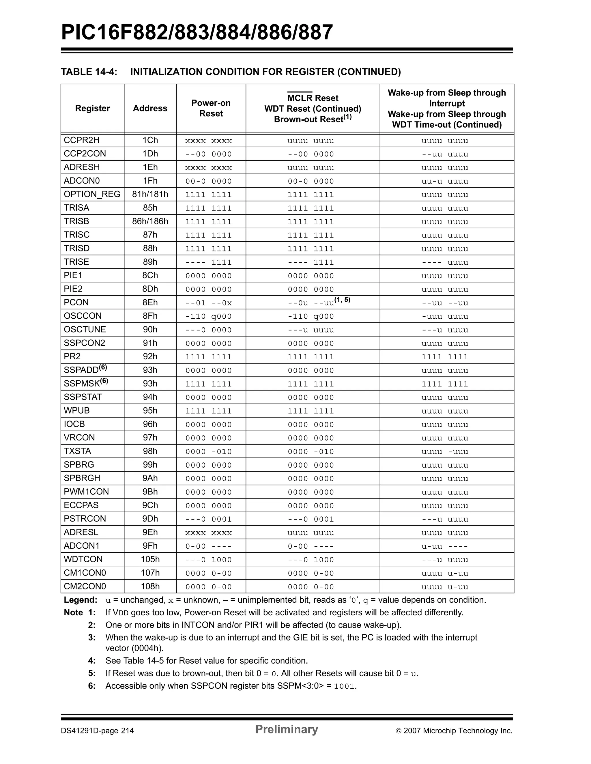 PIC16F882/883/884/886/887 
TABLE 14-4: INITIALIZATION CONDITION FOR REGISTER (CONTINUED) 
Register Address 
Power-on 
Reset 
MCLR Reset 
WDT Reset (Continued) 
Brown-out Reset(1) 
Wake-up from Sleep through 
Interrupt 
Wake-up from Sleep through 
WDT Time-out (Continued) 
CCPR2H 1Ch xxxx xxxx uuuu uuuu uuuu uuuu 
CCP2CON 1Dh --00 0000 --00 0000 --uu uuuu 
ADRESH 1Eh xxxx xxxx uuuu uuuu uuuu uuuu 
ADCON0 1Fh 00-0 0000 00-0 0000 uu-u uuuu 
OPTION_REG 81h/181h 1111 1111 1111 1111 uuuu uuuu 
TRISA 85h 1111 1111 1111 1111 uuuu uuuu 
TRISB 86h/186h 1111 1111 1111 1111 uuuu uuuu 
TRISC 87h 1111 1111 1111 1111 uuuu uuuu 
TRISD 88h 1111 1111 1111 1111 uuuu uuuu 
TRISE 89h ---- 1111 ---- 1111 ---- uuuu 
PIE1 8Ch 0000 0000 0000 0000 uuuu uuuu 
PIE2 8Dh 0000 0000 0000 0000 uuuu uuuu 
PCON 8Eh --01 --0x --0u --uu(1, 5) --uu --uu 
OSCCON 8Fh -110 q000 -110 q000 -uuu uuuu 
OSCTUNE 90h ---0 0000 ---u uuuu ---u uuuu 
SSPCON2 91h 0000 0000 0000 0000 uuuu uuuu 
PR2 92h 1111 1111 1111 1111 1111 1111 
SSPADD(6) 93h 0000 0000 0000 0000 uuuu uuuu 
SSPMSK(6) 93h 1111 1111 1111 1111 1111 1111 
SSPSTAT 94h 0000 0000 0000 0000 uuuu uuuu 
WPUB 95h 1111 1111 1111 1111 uuuu uuuu 
IOCB 96h 0000 0000 0000 0000 uuuu uuuu 
VRCON 97h 0000 0000 0000 0000 uuuu uuuu 
TXSTA 98h 0000 -010 0000 -010 uuuu -uuu 
SPBRG 99h 0000 0000 0000 0000 uuuu uuuu 
SPBRGH 9Ah 0000 0000 0000 0000 uuuu uuuu 
PWM1CON 9Bh 0000 0000 0000 0000 uuuu uuuu 
ECCPAS 9Ch 0000 0000 0000 0000 uuuu uuuu 
PSTRCON 9Dh ---0 0001 ---0 0001 ---u uuuu 
ADRESL 9Eh xxxx xxxx uuuu uuuu uuuu uuuu 
ADCON1 9Fh 0-00 ---- 0-00 ---- u-uu ---- 
WDTCON 105h ---0 1000 ---0 1000 ---u uuuu 
CM1CON0 107h 0000 0-00 0000 0-00 uuuu u-uu 
CM2CON0 108h 0000 0-00 0000 0-00 uuuu u-uu 
Legend: u = unchanged, x = unknown, – = unimplemented bit, reads as ‘0’, q = value depends on condition. 
Note 1: If VDD goes too low, Power-on Reset will be activated and registers will be affected differently. 
2: One or more bits in INTCON and/or PIR1 will be affected (to cause wake-up). 
3: When the wake-up is due to an interrupt and the GIE bit is set, the PC is loaded with the interrupt 
vector (0004h). 
4: See Table 14-5 for Reset value for specific condition. 
5: If Reset was due to brown-out, then bit 0 = 0. All other Resets will cause bit 0 = u. 
6: Accessible only when SSPCON register bits SSPM<3:0> = 1001. 
DS41291D-page 214 Preliminary © 2007 Microchip Technology Inc. 
 