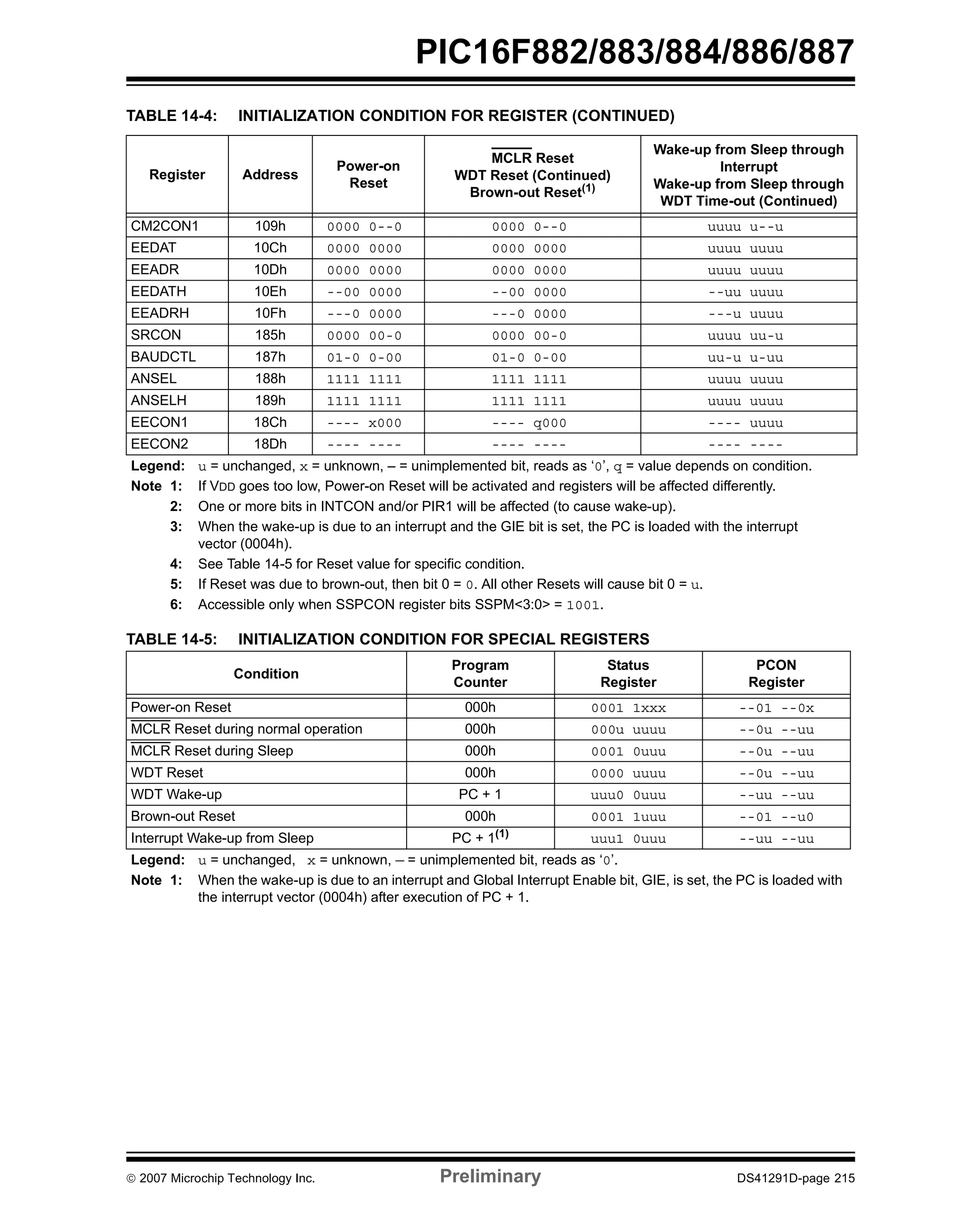 PIC16F882/883/884/886/887 
TABLE 14-4: INITIALIZATION CONDITION FOR REGISTER (CONTINUED) 
Register Address 
Power-on 
Reset 
MCLR Reset 
WDT Reset (Continued) 
Brown-out Reset(1) 
Wake-up from Sleep through 
Interrupt 
Wake-up from Sleep through 
WDT Time-out (Continued) 
CM2CON1 109h 0000 0--0 0000 0--0 uuuu u--u 
EEDAT 10Ch 0000 0000 0000 0000 uuuu uuuu 
EEADR 10Dh 0000 0000 0000 0000 uuuu uuuu 
EEDATH 10Eh --00 0000 --00 0000 --uu uuuu 
EEADRH 10Fh ---0 0000 ---0 0000 ---u uuuu 
SRCON 185h 0000 00-0 0000 00-0 uuuu uu-u 
BAUDCTL 187h 01-0 0-00 01-0 0-00 uu-u u-uu 
ANSEL 188h 1111 1111 1111 1111 uuuu uuuu 
ANSELH 189h 1111 1111 1111 1111 uuuu uuuu 
EECON1 18Ch ---- x000 ---- q000 ---- uuuu 
EECON2 18Dh ---- ---- ---- ---- ---- ---- 
Legend: u = unchanged, x = unknown, – = unimplemented bit, reads as ‘0’, q = value depends on condition. 
Note 1: If VDD goes too low, Power-on Reset will be activated and registers will be affected differently. 
2: One or more bits in INTCON and/or PIR1 will be affected (to cause wake-up). 
3: When the wake-up is due to an interrupt and the GIE bit is set, the PC is loaded with the interrupt 
vector (0004h). 
4: See Table 14-5 for Reset value for specific condition. 
5: If Reset was due to brown-out, then bit 0 = 0. All other Resets will cause bit 0 = u. 
6: Accessible only when SSPCON register bits SSPM<3:0> = 1001. 
TABLE 14-5: INITIALIZATION CONDITION FOR SPECIAL REGISTERS 
Condition 
Program 
Counter 
Status 
Register 
PCON 
Register 
Power-on Reset 000h 0001 1xxx --01 --0x 
MCLR Reset during normal operation 000h 000u uuuu --0u --uu 
MCLR Reset during Sleep 000h 0001 0uuu --0u --uu 
WDT Reset 000h 0000 uuuu --0u --uu 
WDT Wake-up PC + 1 uuu0 0uuu --uu --uu 
Brown-out Reset 000h 0001 1uuu --01 --u0 
Interrupt Wake-up from Sleep PC + 1(1) uuu1 0uuu --uu --uu 
Legend: u = unchanged, x = unknown, — = unimplemented bit, reads as ‘0’. 
Note 1: When the wake-up is due to an interrupt and Global Interrupt Enable bit, GIE, is set, the PC is loaded with 
the interrupt vector (0004h) after execution of PC + 1. 
© 2007 Microchip Technology Inc. Preliminary DS41291D-page 215 
 