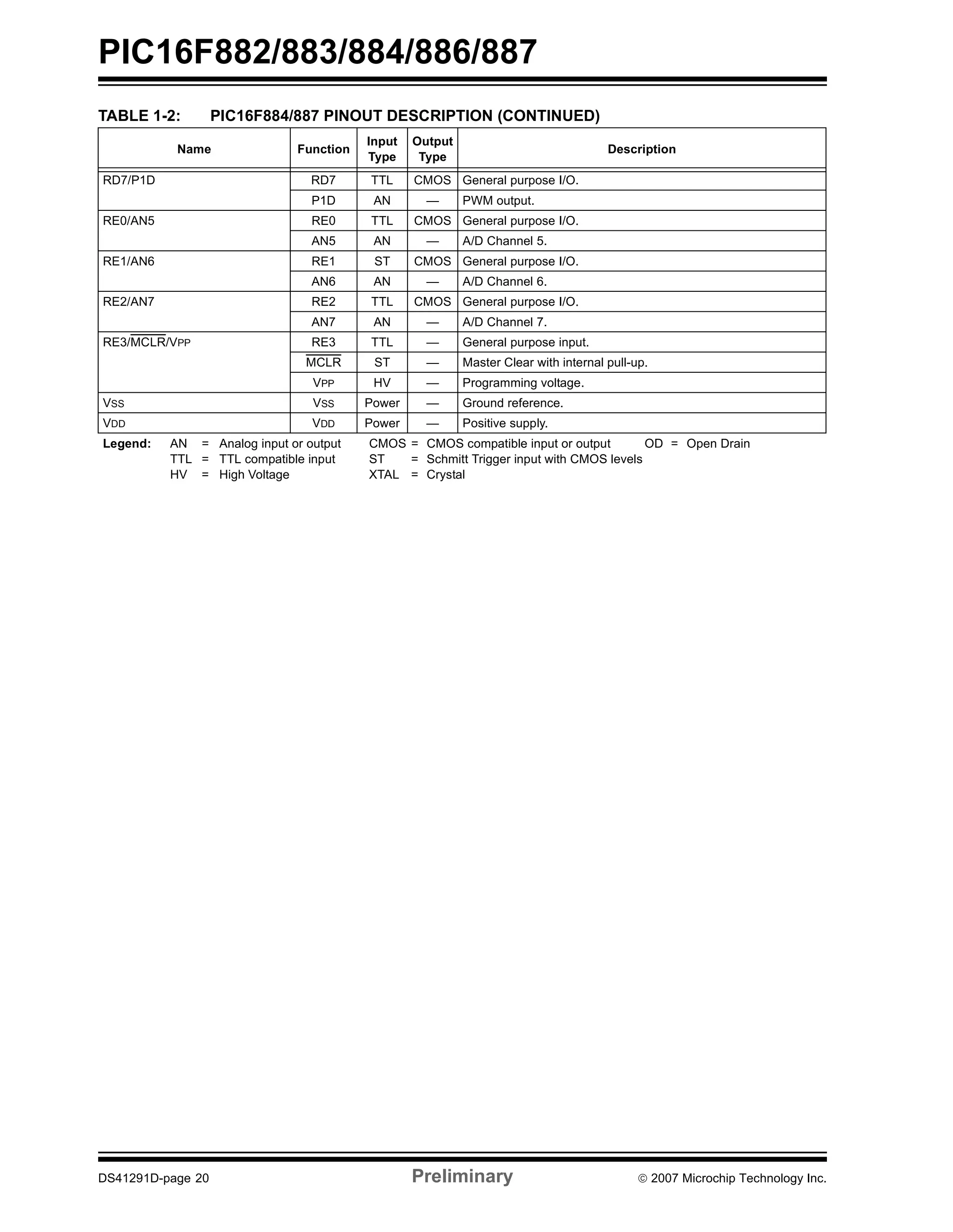 PIC16F882/883/884/886/887 
TABLE 1-2: PIC16F884/887 PINOUT DESCRIPTION (CONTINUED) 
Name Function 
Input 
Type 
Output 
Type 
RD7/P1D RD7 TTL CMOS General purpose I/O. 
P1D AN — PWM output. 
RE0/AN5 RE0 TTL CMOS General purpose I/O. 
AN5 AN — A/D Channel 5. 
RE1/AN6 RE1 ST CMOS General purpose I/O. 
AN6 AN — A/D Channel 6. 
RE2/AN7 RE2 TTL CMOS General purpose I/O. 
AN7 AN — A/D Channel 7. 
RE3/MCLR/VPP RE3 TTL — General purpose input. 
Description 
MCLR ST — Master Clear with internal pull-up. 
VPP HV — Programming voltage. 
VSS VSS Power — Ground reference. 
VDD VDD Power — Positive supply. 
Legend: AN = Analog input or output CMOS = CMOS compatible input or output OD = Open Drain 
TTL = TTL compatible input ST = Schmitt Trigger input with CMOS levels 
HV = High Voltage XTAL = Crystal 
DS41291D-page 20 Preliminary © 2007 Microchip Technology Inc. 
 