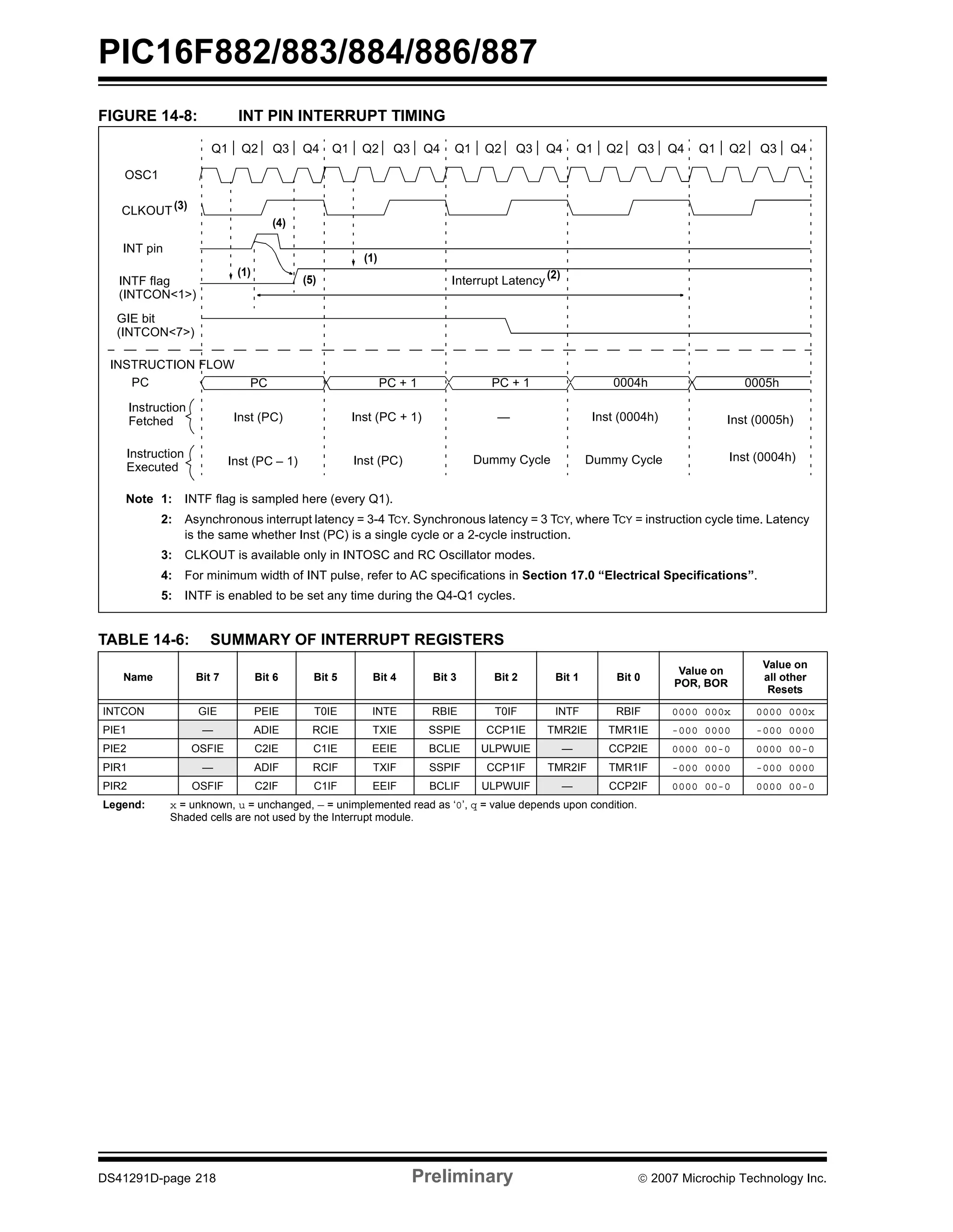PIC16F882/883/884/886/887 
FIGURE 14-8: INT PIN INTERRUPT TIMING 
Q1 Q2 Q3 Q4 Q1 Q2 Q3 Q4 Q1 Q2 Q3 Q4 Q1 Q2 Q3 Q4 Q1 Q2 Q3 Q4 
OSC1 
CLKOUT 
INT pin 
(3) 
INTF flag 
(INTCON<1>) 
GIE bit 
(INTCON<7>) 
INSTRUCTION FLOW 
PC 
Instruction 
Fetched 
Instruction 
Executed 
Interrupt Latency 
(1) 
(2) 
(4) 
(5) 
(1) 
PC PC + 1 PC + 1 0004h 0005h 
— 
Inst (PC – 1) Inst (PC) Dummy Cycle 
Dummy Cycle Inst (0004h) 
Inst (PC) Inst (PC + 1) 
Note 1: INTF flag is sampled here (every Q1). 
2: Asynchronous interrupt latency = 3-4 TCY. Synchronous latency = 3 TCY, where TCY = instruction cycle time. Latency 
is the same whether Inst (PC) is a single cycle or a 2-cycle instruction. 
3: CLKOUT is available only in INTOSC and RC Oscillator modes. 
4: For minimum width of INT pulse, refer to AC specifications in Section 17.0 “Electrical Specifications”. 
5: INTF is enabled to be set any time during the Q4-Q1 cycles. 
TABLE 14-6: SUMMARY OF INTERRUPT REGISTERS 
Inst (0004h) Inst (0005h) 
Name Bit 7 Bit 6 Bit 5 Bit 4 Bit 3 Bit 2 Bit 1 Bit 0 Value on 
POR, BOR 
Value on 
all other 
Resets 
INTCON GIE PEIE T0IE INTE RBIE T0IF INTF RBIF 0000 000x 0000 000x 
PIE1 — ADIE RCIE TXIE SSPIE CCP1IE TMR2IE TMR1IE -000 0000 -000 0000 
PIE2 OSFIE C2IE C1IE EEIE BCLIE ULPWUIE — CCP2IE 0000 00-0 0000 00-0 
PIR1 — ADIF RCIF TXIF SSPIF CCP1IF TMR2IF TMR1IF -000 0000 -000 0000 
PIR2 OSFIF C2IF C1IF EEIF BCLIF ULPWUIF — CCP2IF 0000 00-0 0000 00-0 
Legend: x = unknown, u = unchanged, — = unimplemented read as ‘0’, q = value depends upon condition. 
Shaded cells are not used by the Interrupt module. 
DS41291D-page 218 Preliminary © 2007 Microchip Technology Inc. 
 