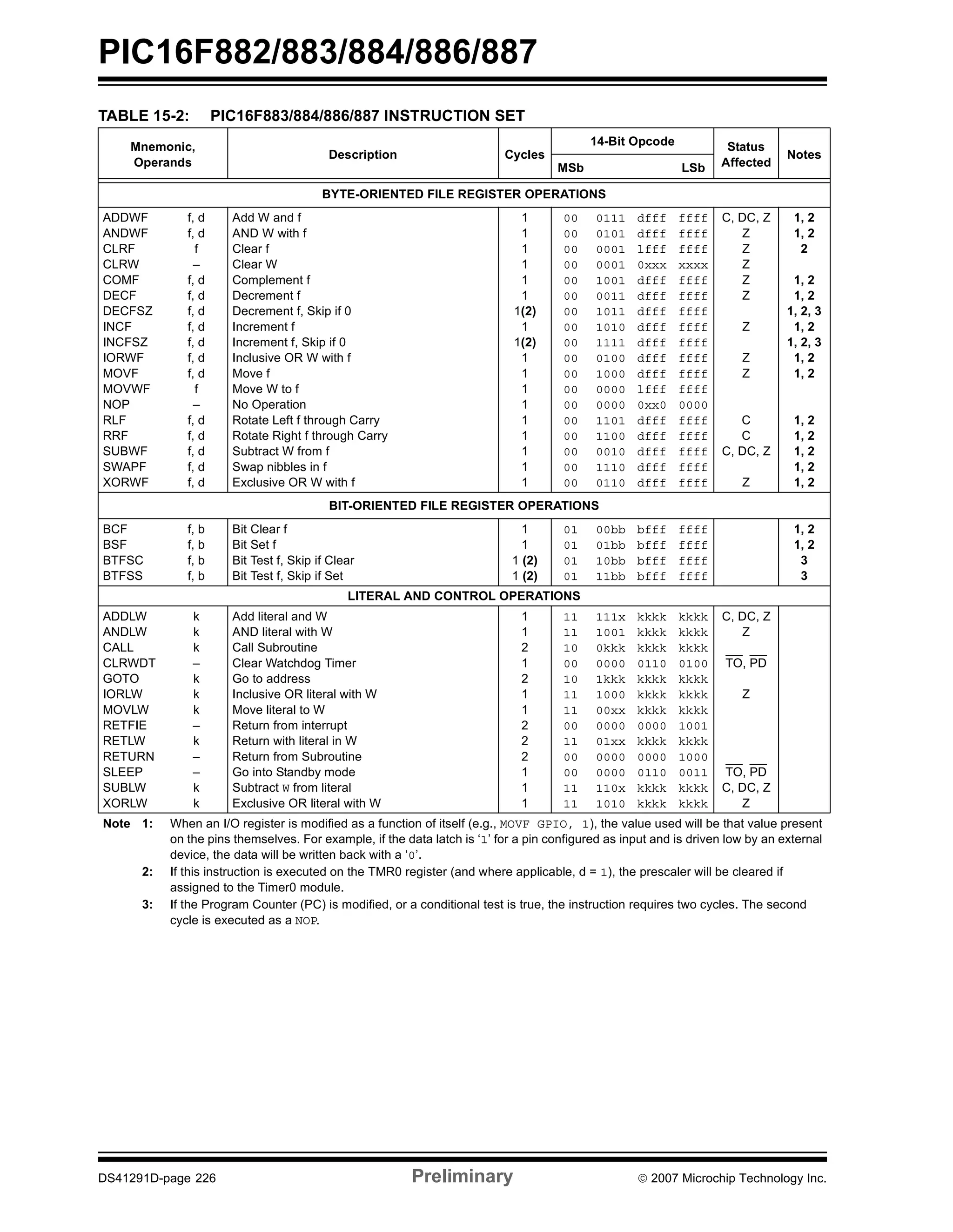 PIC16F882/883/884/886/887 
TABLE 15-2: PIC16F883/884/886/887 INSTRUCTION SET 
Mnemonic, 
Operands 
Description Cycles 
14-Bit Opcode Status 
Affected 
Notes 
MSb LSb 
BYTE-ORIENTED FILE REGISTER OPERATIONS 
ADDWF 
ANDWF 
CLRF 
CLRW 
COMF 
DECF 
DECFSZ 
INCF 
INCFSZ 
IORWF 
MOVF 
MOVWF 
NOP 
RLF 
RRF 
SUBWF 
SWAPF 
XORWF 
f, d 
f, d 
f 
– 
f, d 
f, d 
f, d 
f, d 
f, d 
f, d 
f, d 
f 
– 
f, d 
f, d 
f, d 
f, d 
f, d 
Add W and f 
AND W with f 
Clear f 
Clear W 
Complement f 
Decrement f 
Decrement f, Skip if 0 
Increment f 
Increment f, Skip if 0 
Inclusive OR W with f 
Move f 
Move W to f 
No Operation 
Rotate Left f through Carry 
Rotate Right f through Carry 
Subtract W from f 
Swap nibbles in f 
Exclusive OR W with f 
1 
1 
1 
1 
1 
1 
1(2) 
1 
1(2) 
1 
1 
1 
1 
1 
1 
1 
1 
1 
00 
00 
00 
00 
00 
00 
00 
00 
00 
00 
00 
00 
00 
00 
00 
00 
00 
00 
0111 
0101 
0001 
0001 
1001 
0011 
1011 
1010 
1111 
0100 
1000 
0000 
0000 
1101 
1100 
0010 
1110 
0110 
dfff 
dfff 
lfff 
0xxx 
dfff 
dfff 
dfff 
dfff 
dfff 
dfff 
dfff 
lfff 
0xx0 
dfff 
dfff 
dfff 
dfff 
dfff 
ffff 
ffff 
ffff 
xxxx 
ffff 
ffff 
ffff 
ffff 
ffff 
ffff 
ffff 
ffff 
0000 
ffff 
ffff 
ffff 
ffff 
ffff 
C, DC, Z 
Z 
Z 
Z 
Z 
Z 
Z 
Z 
Z 
C 
C 
C, DC, Z 
Z 
1, 2 
1, 2 
2 
1, 2 
1, 2 
1, 2, 3 
1, 2 
1, 2, 3 
1, 2 
1, 2 
1, 2 
1, 2 
1, 2 
1, 2 
1, 2 
BIT-ORIENTED FILE REGISTER OPERATIONS 
BCF 
BSF 
BTFSC 
BTFSS 
f, b 
f, b 
f, b 
f, b 
Bit Clear f 
Bit Set f 
Bit Test f, Skip if Clear 
Bit Test f, Skip if Set 
1 
1 
1 (2) 
1 (2) 
01 
01 
01 
01 
00bb 
01bb 
10bb 
11bb 
bfff 
bfff 
bfff 
bfff 
ffff 
ffff 
ffff 
ffff 
1, 2 
1, 2 
3 
3 
LITERAL AND CONTROL OPERATIONS 
ADDLW 
ANDLW 
CALL 
CLRWDT 
GOTO 
IORLW 
MOVLW 
RETFIE 
RETLW 
RETURN 
SLEEP 
SUBLW 
XORLW 
k 
k 
k 
– 
k 
k 
k 
– 
k 
– 
– 
k 
k 
Add literal and W 
AND literal with W 
Call Subroutine 
Clear Watchdog Timer 
Go to address 
Inclusive OR literal with W 
Move literal to W 
Return from interrupt 
Return with literal in W 
Return from Subroutine 
Go into Standby mode 
Subtract W from literal 
Exclusive OR literal with W 
1 
1 
2 
1 
2 
1 
1 
2 
2 
2 
1 
1 
1 
11 
11 
10 
00 
10 
11 
11 
00 
11 
00 
00 
11 
11 
111x 
1001 
0kkk 
0000 
1kkk 
1000 
00xx 
0000 
01xx 
0000 
0000 
110x 
1010 
kkkk 
kkkk 
kkkk 
0110 
kkkk 
kkkk 
kkkk 
0000 
kkkk 
0000 
0110 
kkkk 
kkkk 
kkkk 
kkkk 
kkkk 
0100 
kkkk 
kkkk 
kkkk 
1001 
kkkk 
1000 
0011 
kkkk 
kkkk 
C, DC, Z 
Z 
TO, PD 
Z 
TO, PD 
C, DC, Z 
Z 
Note 1: When an I/O register is modified as a function of itself (e.g., MOVF GPIO, 1), the value used will be that value present 
on the pins themselves. For example, if the data latch is ‘1’ for a pin configured as input and is driven low by an external 
device, the data will be written back with a ‘0’. 
2: If this instruction is executed on the TMR0 register (and where applicable, d = 1), the prescaler will be cleared if 
assigned to the Timer0 module. 
3: If the Program Counter (PC) is modified, or a conditional test is true, the instruction requires two cycles. The second 
cycle is executed as a NOP. 
DS41291D-page 226 Preliminary © 2007 Microchip Technology Inc. 
 
