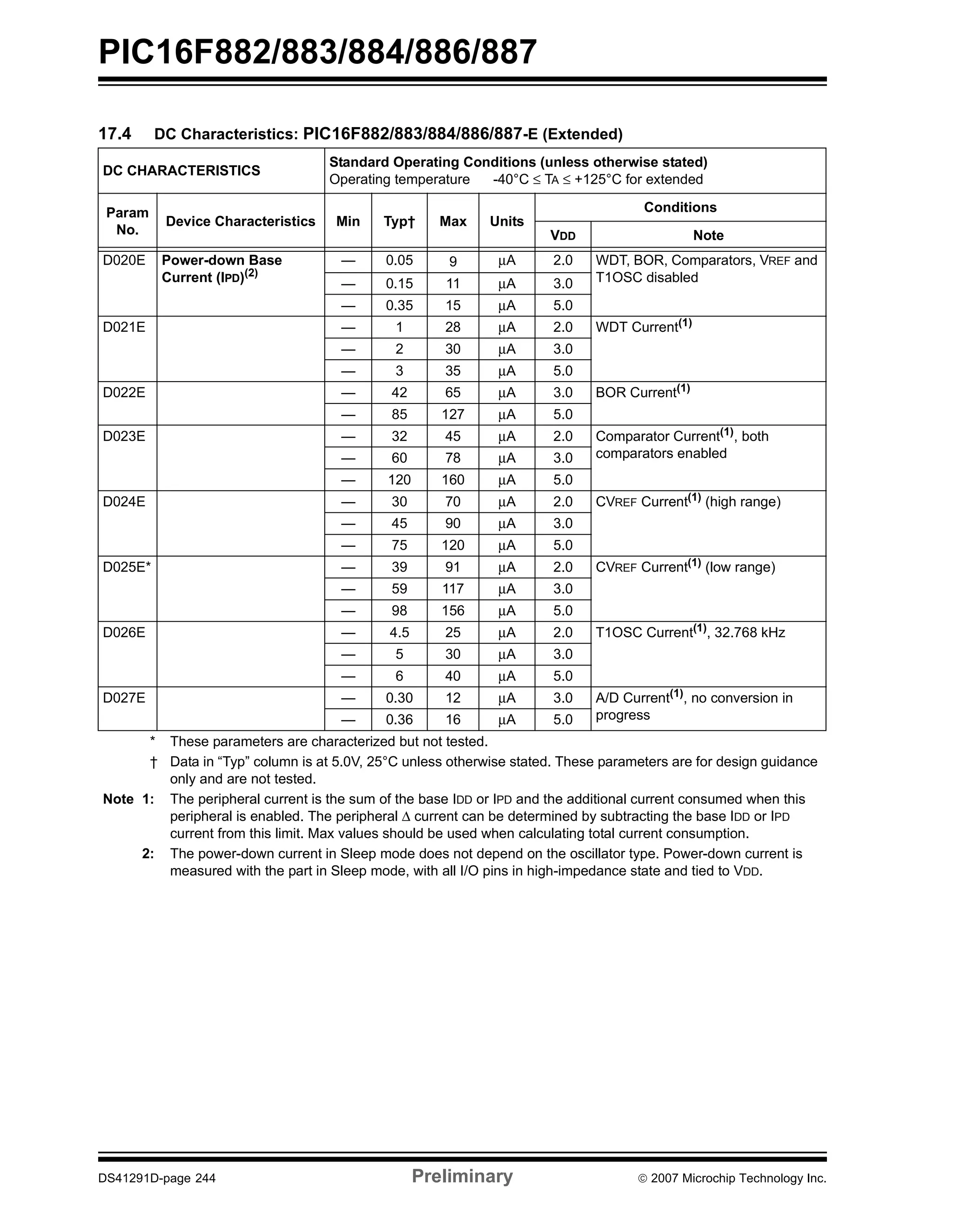 PIC16F882/883/884/886/887 
17.4 DC Characteristics: PIC16F882/883/884/886/887-E (Extended) 
DC CHARACTERISTICS 
Standard Operating Conditions (unless otherwise stated) 
Operating temperature -40°C ≤ TA ≤ +125°C for extended 
Param 
No. 
Device Characteristics Min Typ† Max Units 
Conditions 
VDD Note 
D020E Power-down Base 
Current (IPD)(2) 
— 0.05 9 μA 2.0 WDT, BOR, Comparators, VREF and 
— 0.15 11 μA 3.0 T1OSC disabled 
— 0.35 15 μA 5.0 
D021E — 1 28 μA 2.0 WDT Current(1) 
— 2 30 μA 3.0 
— 3 35 μA 5.0 
D022E — 42 65 μA 3.0 BOR Current(1) 
— 85 127 μA 5.0 
D023E — 32 45 μA 2.0 Comparator Current(1), both 
— 60 78 μA 3.0 comparators enabled 
— 120 160 μA 5.0 
D024E — 30 70 μA 2.0 CVREF Current(1) (high range) 
— 45 90 μA 3.0 
— 75 120 μA 5.0 
D025E* — 39 91 μA 2.0 CVREF Current(1) (low range) 
— 59 117 μA 3.0 
— 98 156 μA 5.0 
D026E — 4.5 25 μA 2.0 T1OSC Current(1), 32.768 kHz 
— 5 30 μA 3.0 
— 6 40 μA 5.0 
D027E — 0.30 12 μA 3.0 A/D Current(1), no conversion in 
— 0.36 16 μA 5.0 progress 
* These parameters are characterized but not tested. 
† Data in “Typ” column is at 5.0V, 25°C unless otherwise stated. These parameters are for design guidance 
only and are not tested. 
Note 1: The peripheral current is the sum of the base IDD or IPD and the additional current consumed when this 
peripheral is enabled. The peripheral Δ current can be determined by subtracting the base IDD or IPD 
current from this limit. Max values should be used when calculating total current consumption. 
2: The power-down current in Sleep mode does not depend on the oscillator type. Power-down current is 
measured with the part in Sleep mode, with all I/O pins in high-impedance state and tied to VDD. 
DS41291D-page 244 Preliminary © 2007 Microchip Technology Inc. 
 
