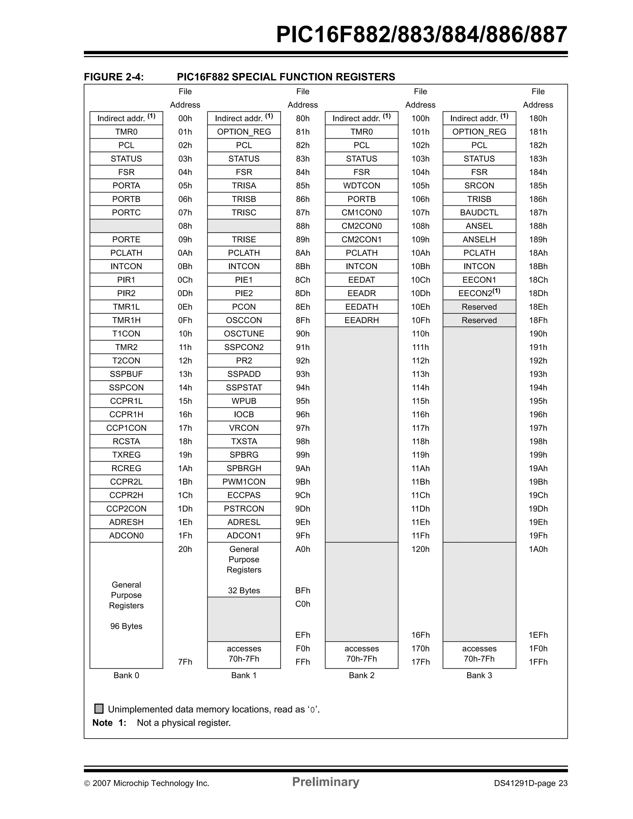 PIC16F882/883/884/886/887 
FIGURE 2-4: PIC16F882 SPECIAL FUNCTION REGISTERS 
File File File File 
Address Address Address Address 
Indirect addr. (1) 00h Indirect addr. (1) 80h Indirect addr. (1) 100h Indirect addr. (1) 180h 
TMR0 01h OPTION_REG 81h TMR0 101h OPTION_REG 181h 
PCL 02h PCL 82h PCL 102h PCL 182h 
STATUS 03h STATUS 83h STATUS 103h STATUS 183h 
FSR 04h FSR 84h FSR 104h FSR 184h 
PORTA 05h TRISA 85h WDTCON 105h SRCON 185h 
PORTB 06h TRISB 86h PORTB 106h TRISB 186h 
PORTC 07h TRISC 87h CM1CON0 107h BAUDCTL 187h 
08h 88h CM2CON0 108h ANSEL 188h 
PORTE 09h TRISE 89h CM2CON1 109h ANSELH 189h 
PCLATH 0Ah PCLATH 8Ah PCLATH 10Ah PCLATH 18Ah 
INTCON 0Bh INTCON 8Bh INTCON 10Bh INTCON 18Bh 
PIR1 0Ch PIE1 8Ch EEDAT 10Ch EECON1 18Ch 
PIR2 0Dh PIE2 8Dh EEADR 10Dh EECON2(1) 18Dh 
TMR1L 0Eh PCON 8Eh EEDATH 10Eh Reserved 18Eh 
TMR1H 0Fh OSCCON 8Fh EEADRH 10Fh Reserved 18Fh 
T1CON 10h OSCTUNE 90h 110h 190h 
TMR2 11h SSPCON2 91h 111h 191h 
T2CON 12h PR2 92h 112h 192h 
SSPBUF 13h SSPADD 93h 113h 193h 
SSPCON 14h SSPSTAT 94h 114h 194h 
CCPR1L 15h WPUB 95h 115h 195h 
CCPR1H 16h IOCB 96h 116h 196h 
CCP1CON 17h VRCON 97h 117h 197h 
RCSTA 18h TXSTA 98h 118h 198h 
TXREG 19h SPBRG 99h 119h 199h 
RCREG 1Ah SPBRGH 9Ah 11Ah 19Ah 
CCPR2L 1Bh PWM1CON 9Bh 11Bh 19Bh 
CCPR2H 1Ch ECCPAS 9Ch 11Ch 19Ch 
CCP2CON 1Dh PSTRCON 9Dh 11Dh 19Dh 
ADRESH 1Eh ADRESL 9Eh 11Eh 19Eh 
ADCON0 1Fh ADCON1 9Fh 11Fh 19Fh 
General 
Purpose 
Registers 
96 Bytes 
20h General 
Purpose 
Registers 
32 Bytes 
A0h 
BFh 
120h 1A0h 
C0h 
EFh 16Fh 1EFh 
accesses 
70h-7Fh 
F0h accesses 
70h-7Fh 
170h accesses 
70h-7Fh 
1F0h 
7Fh FFh 17Fh 1FFh 
Bank 0 Bank 1 Bank 2 Bank 3 
Unimplemented data memory locations, read as ‘0’. 
Note 1: Not a physical register. 
© 2007 Microchip Technology Inc. Preliminary DS41291D-page 23 
 