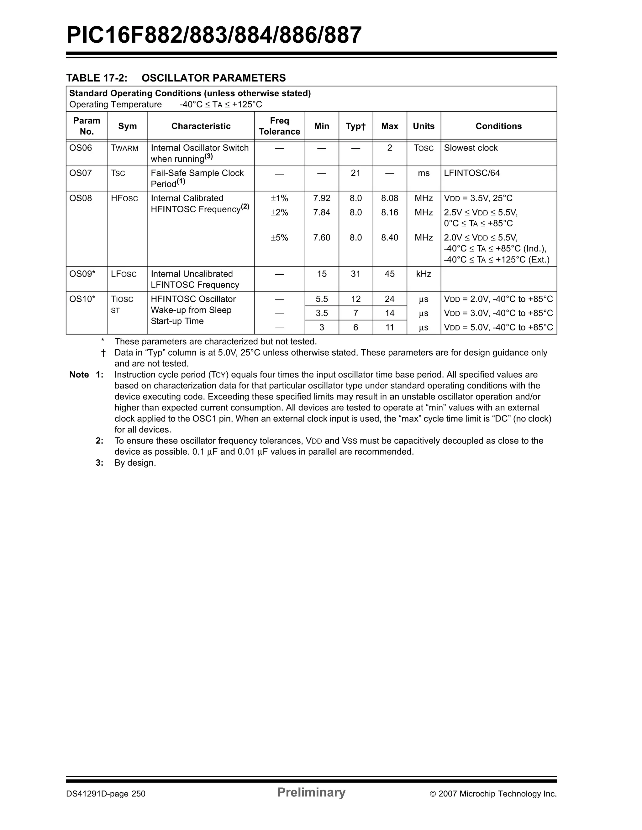 PIC16F882/883/884/886/887 
TABLE 17-2: OSCILLATOR PARAMETERS 
Standard Operating Conditions (unless otherwise stated) 
Operating Temperature -40°C ≤ TA ≤ +125°C 
Param 
No. 
Sym Characteristic 
Freq 
Tolerance 
Min Typ† Max Units Conditions 
OS06 TWARM Internal Oscillator Switch 
when running(3) 
— — — 2 TOSC Slowest clock 
OS07 TSC Fail-Safe Sample Clock 
Period(1) 
— — 21 — ms LFINTOSC/64 
OS08 HFOSC Internal Calibrated 
HFINTOSC Frequency(2) 
±1% 7.92 8.0 8.08 MHz VDD = 3.5V, 25°C 
±2% 7.84 8.0 8.16 MHz 2.5V ≤ VDD ≤ 5.5V, 
0°C ≤ TA ≤ +85°C 
±5% 7.60 8.0 8.40 MHz 2.0V ≤ VDD ≤ 5.5V, 
-40°C ≤ TA ≤ +85°C (Ind.), 
-40°C ≤ TA ≤ +125°C (Ext.) 
OS09* LFOSC Internal Uncalibrated 
LFINTOSC Frequency 
— 15 31 45 kHz 
OS10* TIOSC 
ST 
HFINTOSC Oscillator 
Wake-up from Sleep 
Start-up Time 
— 5.5 12 24 μs VDD = 2.0V, -40°C to +85°C 
— 3.5 7 14 μs VDD = 3.0V, -40°C to +85°C 
— 3 6 11 μs VDD = 5.0V, -40°C to +85°C 
* These parameters are characterized but not tested. 
† Data in “Typ” column is at 5.0V, 25°C unless otherwise stated. These parameters are for design guidance only 
and are not tested. 
Note 1: Instruction cycle period (TCY) equals four times the input oscillator time base period. All specified values are 
based on characterization data for that particular oscillator type under standard operating conditions with the 
device executing code. Exceeding these specified limits may result in an unstable oscillator operation and/or 
higher than expected current consumption. All devices are tested to operate at “min” values with an external 
clock applied to the OSC1 pin. When an external clock input is used, the “max” cycle time limit is “DC” (no clock) 
for all devices. 
2: To ensure these oscillator frequency tolerances, VDD and VSS must be capacitively decoupled as close to the 
device as possible. 0.1 μF and 0.01 μF values in parallel are recommended. 
3: By design. 
DS41291D-page 250 Preliminary © 2007 Microchip Technology Inc. 
 