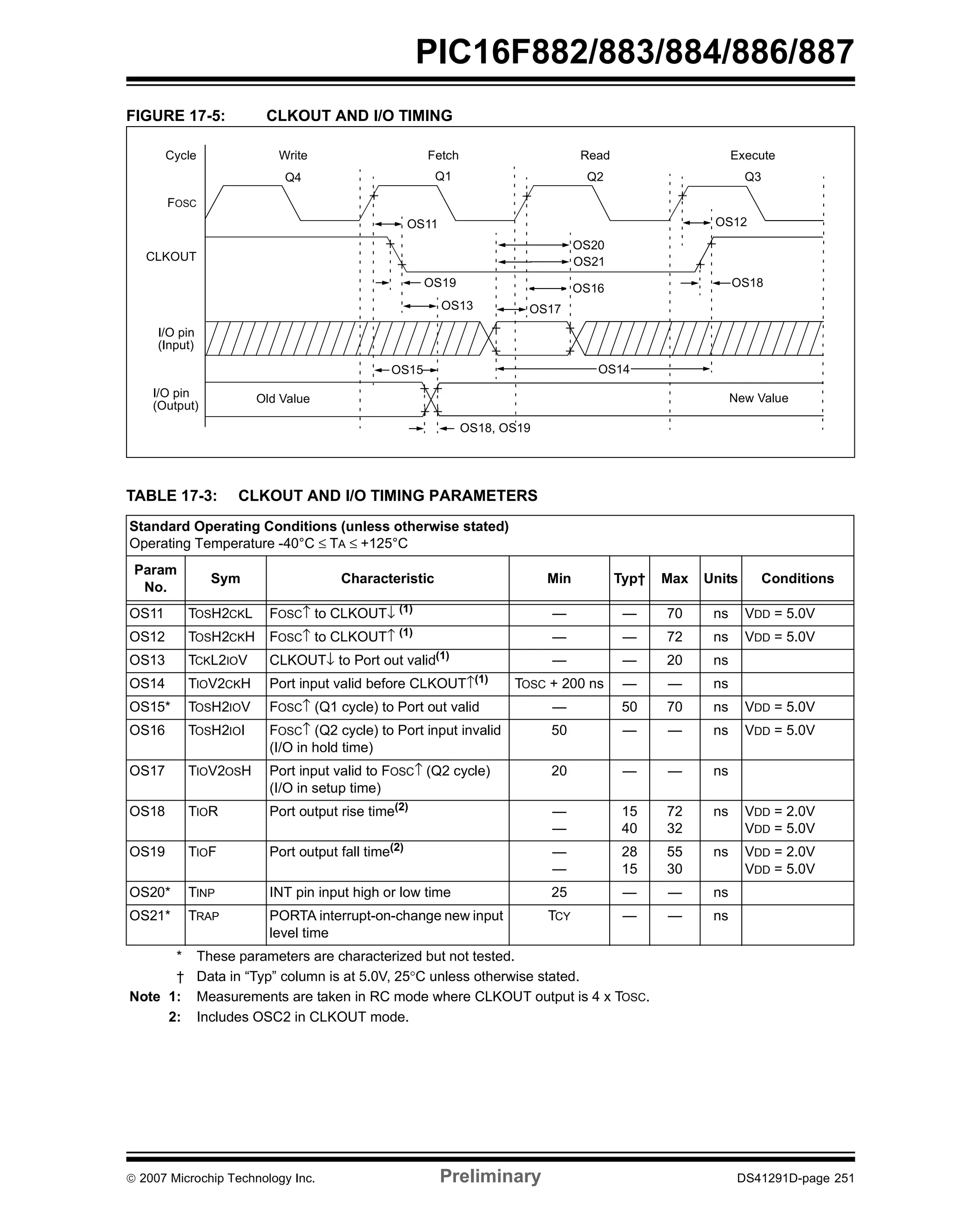 PIC16F882/883/884/886/887 
FIGURE 17-5: CLKOUT AND I/O TIMING 
Cycle Write Fetch Read Execute 
FOSC 
CLKOUT 
I/O pin 
(Input) 
I/O pin 
(Output) 
Q4 Q1 Q2 Q3 
OS11 
OS19 
OS13 
OS15 
OS17 
Old Value New Value 
OS18, OS19 
OS20 
OS21 
OS16 
OS14 
OS12 
OS18 
TABLE 17-3: CLKOUT AND I/O TIMING PARAMETERS 
Standard Operating Conditions (unless otherwise stated) 
Operating Temperature -40°C ≤ TA ≤ +125°C 
Param 
No. 
Sym Characteristic Min Typ† Max Units Conditions 
OS11 TOSH2CKL FOSC↑ to CLKOUT↓ (1) — — 70 ns VDD = 5.0V 
OS12 TOSH2CKH FOSC↑ to CLKOUT↑ (1) — — 72 ns VDD = 5.0V 
OS13 TCKL2IOV CLKOUT↓ to Port out valid(1) — — 20 ns 
OS14 TIOV2CKH Port input valid before CLKOUT↑(1) TOSC + 200 ns — — ns 
OS15* TOSH2IOV FOSC↑ (Q1 cycle) to Port out valid — 50 70 ns VDD = 5.0V 
OS16 TOSH2IOI FOSC↑ (Q2 cycle) to Port input invalid 
(I/O in hold time) 
50 — — ns VDD = 5.0V 
OS17 TIOV2OSH Port input valid to FOSC↑ (Q2 cycle) 
(I/O in setup time) 
20 — — ns 
OS18 TIOR Port output rise time(2) — 
— 
15 
40 
72 
32 
ns VDD = 2.0V 
VDD = 5.0V 
OS19 TIOF Port output fall time(2) — 
— 
28 
15 
55 
30 
ns VDD = 2.0V 
VDD = 5.0V 
OS20* TINP INT pin input high or low time 25 — — ns 
OS21* TRAP PORTA interrupt-on-change new input 
level time 
TCY — — ns 
* These parameters are characterized but not tested. 
† Data in “Typ” column is at 5.0V, 25°C unless otherwise stated. 
Note 1: Measurements are taken in RC mode where CLKOUT output is 4 x TOSC. 
2: Includes OSC2 in CLKOUT mode. 
© 2007 Microchip Technology Inc. Preliminary DS41291D-page 251 
 