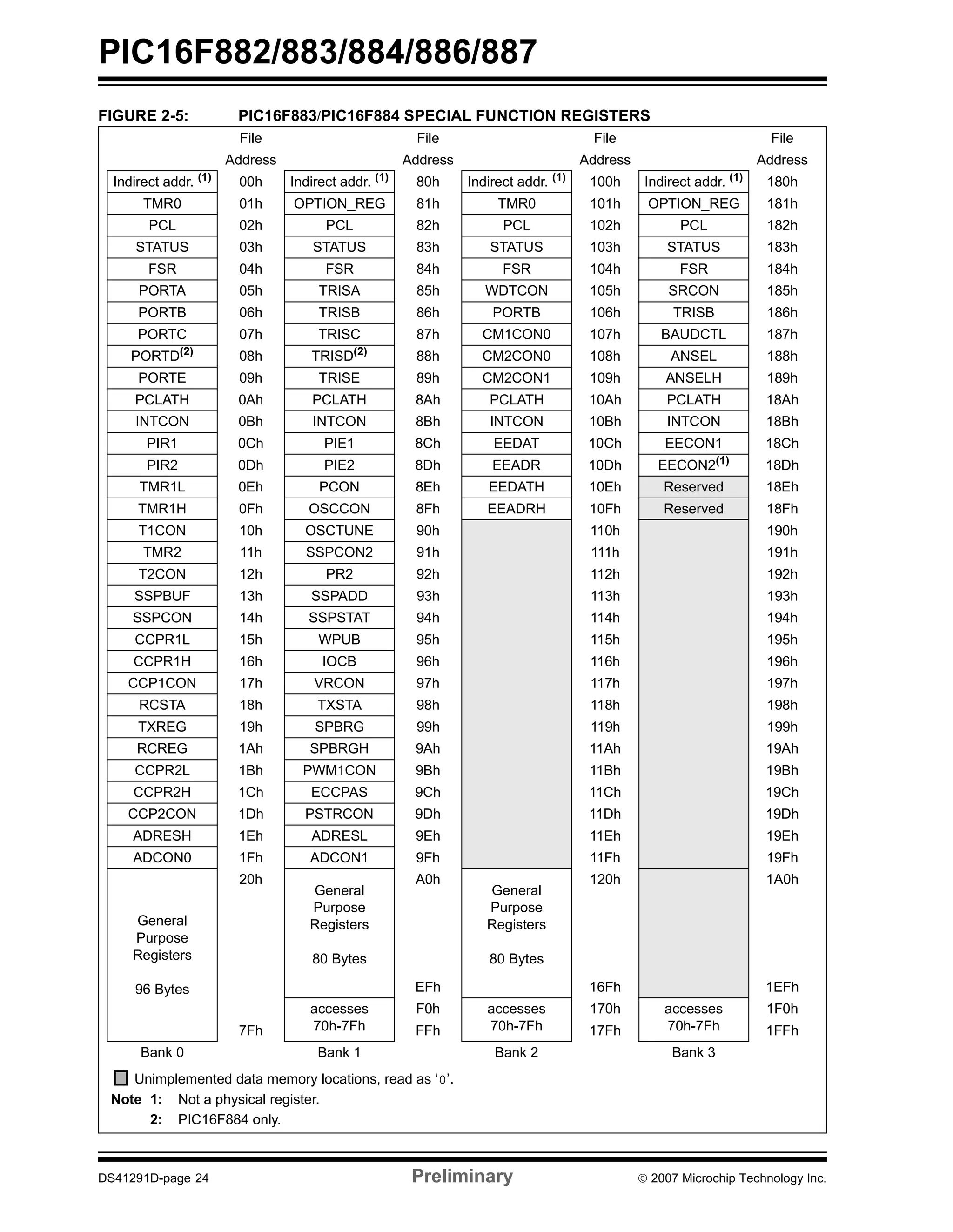 PIC16F882/883/884/886/887 
FIGURE 2-5: PIC16F883/PIC16F884 SPECIAL FUNCTION REGISTERS 
File File File File 
Address Address Address Address 
Indirect addr. (1) 00h Indirect addr. (1) 80h Indirect addr. (1) 100h Indirect addr. (1) 180h 
TMR0 01h OPTION_REG 81h TMR0 101h OPTION_REG 181h 
PCL 02h PCL 82h PCL 102h PCL 182h 
STATUS 03h STATUS 83h STATUS 103h STATUS 183h 
FSR 04h FSR 84h FSR 104h FSR 184h 
PORTA 05h TRISA 85h WDTCON 105h SRCON 185h 
PORTB 06h TRISB 86h PORTB 106h TRISB 186h 
PORTC 07h TRISC 87h CM1CON0 107h BAUDCTL 187h 
PORTD(2) 08h TRISD(2) 88h CM2CON0 108h ANSEL 188h 
PORTE 09h TRISE 89h CM2CON1 109h ANSELH 189h 
PCLATH 0Ah PCLATH 8Ah PCLATH 10Ah PCLATH 18Ah 
INTCON 0Bh INTCON 8Bh INTCON 10Bh INTCON 18Bh 
PIR1 0Ch PIE1 8Ch EEDAT 10Ch EECON1 18Ch 
PIR2 0Dh PIE2 8Dh EEADR 10Dh EECON2(1) 18Dh 
TMR1L 0Eh PCON 8Eh EEDATH 10Eh Reserved 18Eh 
TMR1H 0Fh OSCCON 8Fh EEADRH 10Fh Reserved 18Fh 
T1CON 10h OSCTUNE 90h 110h 190h 
TMR2 11h SSPCON2 91h 111h 191h 
T2CON 12h PR2 92h 112h 192h 
SSPBUF 13h SSPADD 93h 113h 193h 
SSPCON 14h SSPSTAT 94h 114h 194h 
CCPR1L 15h WPUB 95h 115h 195h 
CCPR1H 16h IOCB 96h 116h 196h 
CCP1CON 17h VRCON 97h 117h 197h 
RCSTA 18h TXSTA 98h 118h 198h 
TXREG 19h SPBRG 99h 119h 199h 
RCREG 1Ah SPBRGH 9Ah 11Ah 19Ah 
CCPR2L 1Bh PWM1CON 9Bh 11Bh 19Bh 
CCPR2H 1Ch ECCPAS 9Ch 11Ch 19Ch 
CCP2CON 1Dh PSTRCON 9Dh 11Dh 19Dh 
ADRESH 1Eh ADRESL 9Eh 11Eh 19Eh 
ADCON0 1Fh ADCON1 9Fh 11Fh 19Fh 
General 
Purpose 
Registers 
96 Bytes 
20h 
General 
Purpose 
Registers 
80 Bytes 
A0h 
General 
Purpose 
Registers 
80 Bytes 
120h 1A0h 
EFh 16Fh 1EFh 
accesses 
70h-7Fh 
F0h accesses 
70h-7Fh 
170h accesses 
70h-7Fh 
1F0h 
7Fh FFh 17Fh 1FFh 
Bank 0 Bank 1 Bank 2 Bank 3 
Unimplemented data memory locations, read as ‘0’. 
Note 1: Not a physical register. 
2: PIC16F884 only. 
DS41291D-page 24 Preliminary © 2007 Microchip Technology Inc. 
 