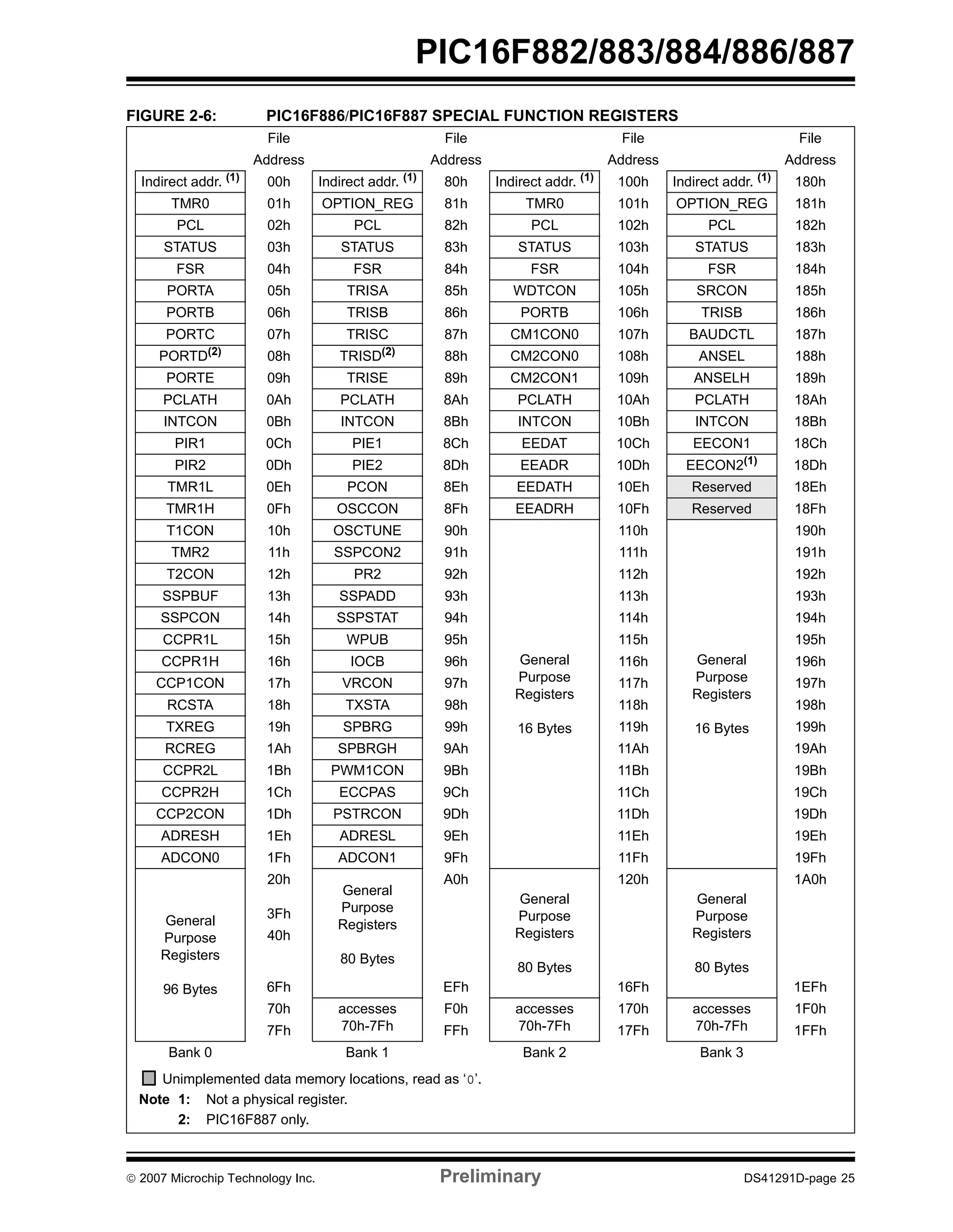 PIC16F882/883/884/886/887 
FIGURE 2-6: PIC16F886/PIC16F887 SPECIAL FUNCTION REGISTERS 
File File File File 
Address Address Address Address 
Indirect addr. (1) 00h Indirect addr. (1) 80h Indirect addr. (1) 100h Indirect addr. (1) 180h 
TMR0 01h OPTION_REG 81h TMR0 101h OPTION_REG 181h 
PCL 02h PCL 82h PCL 102h PCL 182h 
STATUS 03h STATUS 83h STATUS 103h STATUS 183h 
FSR 04h FSR 84h FSR 104h FSR 184h 
PORTA 05h TRISA 85h WDTCON 105h SRCON 185h 
PORTB 06h TRISB 86h PORTB 106h TRISB 186h 
PORTC 07h TRISC 87h CM1CON0 107h BAUDCTL 187h 
PORTD(2) 08h TRISD(2) 88h CM2CON0 108h ANSEL 188h 
PORTE 09h TRISE 89h CM2CON1 109h ANSELH 189h 
PCLATH 0Ah PCLATH 8Ah PCLATH 10Ah PCLATH 18Ah 
INTCON 0Bh INTCON 8Bh INTCON 10Bh INTCON 18Bh 
PIR1 0Ch PIE1 8Ch EEDAT 10Ch EECON1 18Ch 
PIR2 0Dh PIE2 8Dh EEADR 10Dh EECON2(1) 18Dh 
TMR1L 0Eh PCON 8Eh EEDATH 10Eh Reserved 18Eh 
TMR1H 0Fh OSCCON 8Fh EEADRH 10Fh Reserved 18Fh 
T1CON 10h OSCTUNE 90h 
TMR2 11h SSPCON2 91h 111h 191h 
T2CON 12h PR2 92h 112h 192h 
SSPBUF 13h SSPADD 93h 113h 193h 
SSPCON 14h SSPSTAT 94h 114h 194h 
CCPR1L 15h WPUB 95h 115h 195h 
CCPR1H 16h IOCB 96h General 
116h 196h 
CCP1CON 17h VRCON 97h Purpose 
117h 197h 
Registers 
RCSTA 18h TXSTA 98h 118h 198h 
TXREG 19h SPBRG 99h 16 Bytes 
119h 199h 
RCREG 1Ah SPBRGH 9Ah 11Ah 19Ah 
CCPR2L 1Bh PWM1CON 9Bh 11Bh 19Bh 
CCPR2H 1Ch ECCPAS 9Ch 11Ch 19Ch 
CCP2CON 1Dh PSTRCON 9Dh 11Dh 19Dh 
ADRESH 1Eh ADRESL 9Eh 11Eh 19Eh 
ADCON0 1Fh ADCON1 9Fh 11Fh 19Fh 
110h 
General 
Purpose 
Registers 
16 Bytes 
190h 
General 
Purpose 
Registers 
96 Bytes 
20h 
3Fh 
General 
Purpose 
Registers 
80 Bytes 
A0h 
General 
Purpose 
Registers 
80 Bytes 
120h 
General 
Purpose 
Registers 
80 Bytes 
1A0h 
40h 
6Fh EFh 16Fh 1EFh 
70h accesses 
70h-7Fh 
F0h accesses 
70h-7Fh 
170h accesses 
70h-7Fh 
1F0h 
7Fh FFh 17Fh 1FFh 
Bank 0 Bank 1 Bank 2 Bank 3 
Unimplemented data memory locations, read as ‘0’. 
Note 1: Not a physical register. 
2: PIC16F887 only. 
© 2007 Microchip Technology Inc. Preliminary DS41291D-page 25 
 
