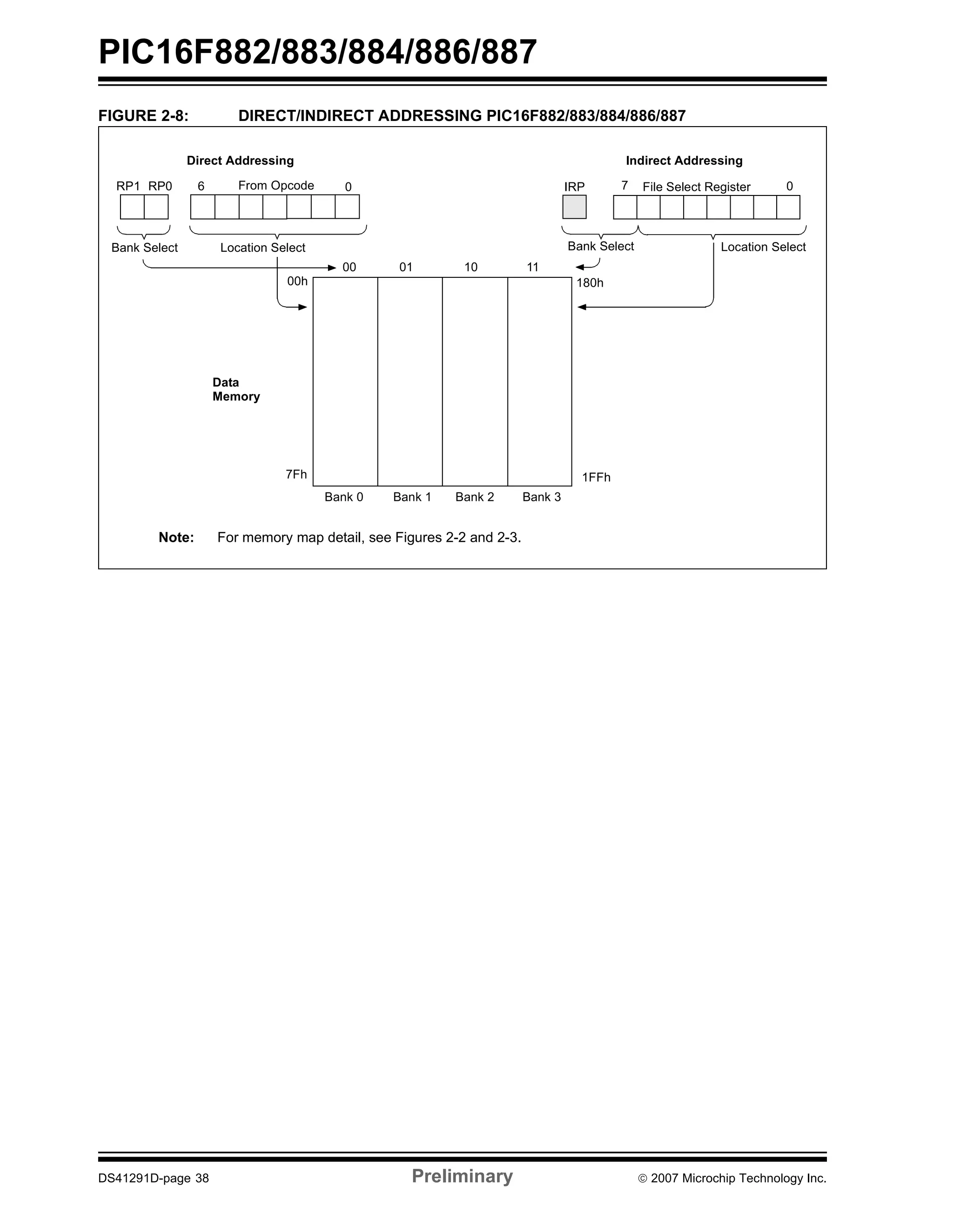 PIC16F882/883/884/886/887 
FIGURE 2-8: DIRECT/INDIRECT ADDRESSING PIC16F882/883/884/886/887 
Direct Addressing Indirect Addressing 
RP1 RP0 6 From Opcode 0 IRP 7 File Select Register 0 
Bank Select Location Select 
Data 
Memory 
00 01 10 11 
00h 
7Fh 
Bank 0 Bank 1 Bank 2 Bank 3 
Note: For memory map detail, see Figures 2-2 and 2-3. 
Bank Select Location Select 
180h 
1FFh 
DS41291D-page 38 Preliminary © 2007 Microchip Technology Inc. 
 