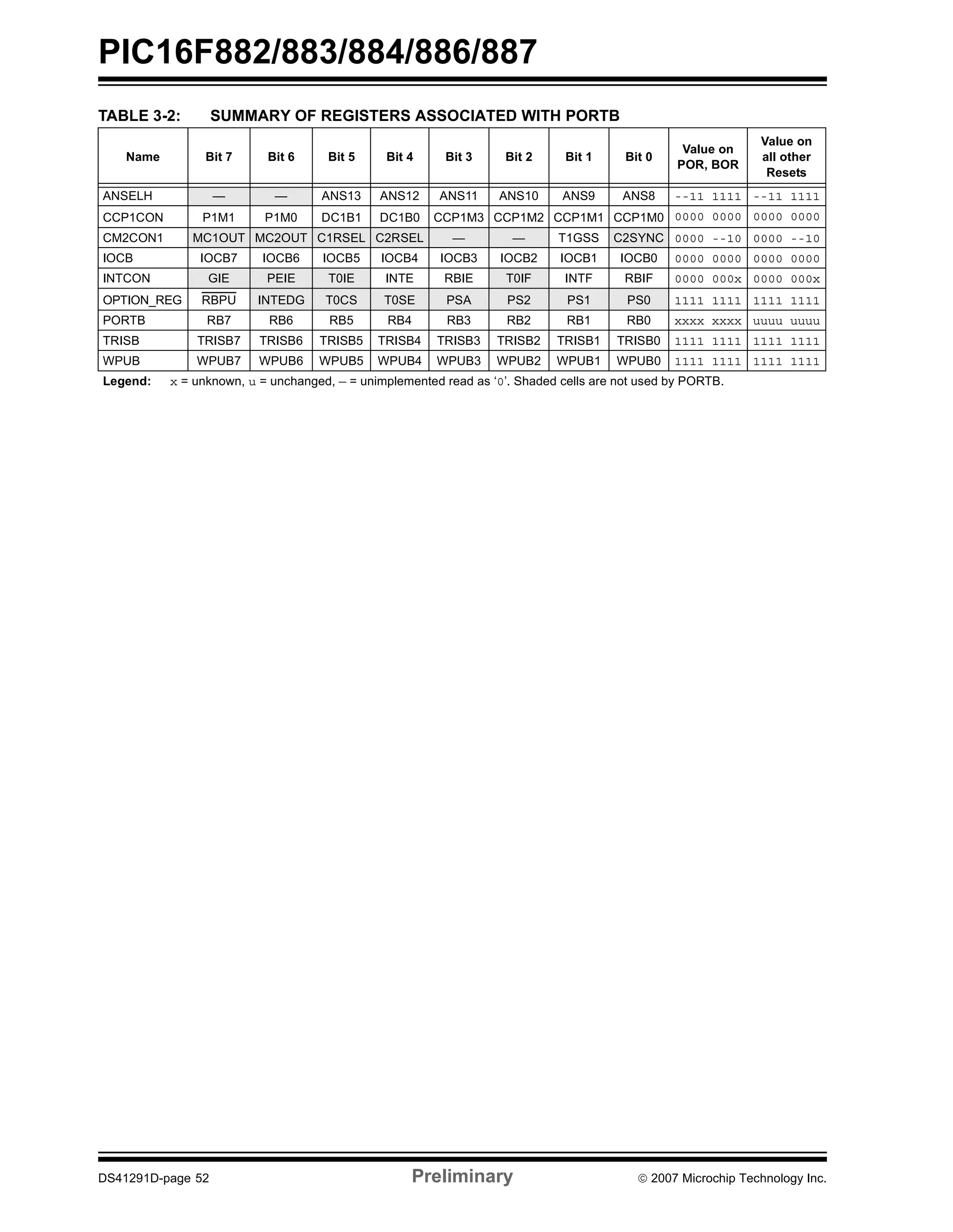 PIC16F882/883/884/886/887 
TABLE 3-2: SUMMARY OF REGISTERS ASSOCIATED WITH PORTB 
Name Bit 7 Bit 6 Bit 5 Bit 4 Bit 3 Bit 2 Bit 1 Bit 0 
Value on 
POR, BOR 
Value on 
all other 
Resets 
ANSELH — — ANS13 ANS12 ANS11 ANS10 ANS9 ANS8 --11 1111 --11 1111 
CCP1CON P1M1 P1M0 DC1B1 DC1B0 CCP1M3 CCP1M2 CCP1M1 CCP1M0 0000 0000 0000 0000 
CM2CON1 MC1OUT MC2OUT C1RSEL C2RSEL — — T1GSS C2SYNC 0000 --10 0000 --10 
IOCB IOCB7 IOCB6 IOCB5 IOCB4 IOCB3 IOCB2 IOCB1 IOCB0 0000 0000 0000 0000 
INTCON GIE PEIE T0IE INTE RBIE T0IF INTF RBIF 0000 000x 0000 000x 
OPTION_REG RBPU INTEDG T0CS T0SE PSA PS2 PS1 PS0 1111 1111 1111 1111 
PORTB RB7 RB6 RB5 RB4 RB3 RB2 RB1 RB0 xxxx xxxx uuuu uuuu 
TRISB TRISB7 TRISB6 TRISB5 TRISB4 TRISB3 TRISB2 TRISB1 TRISB0 1111 1111 1111 1111 
WPUB WPUB7 WPUB6 WPUB5 WPUB4 WPUB3 WPUB2 WPUB1 WPUB0 1111 1111 1111 1111 
Legend: x = unknown, u = unchanged, — = unimplemented read as ‘0’. Shaded cells are not used by PORTB. 
DS41291D-page 52 Preliminary © 2007 Microchip Technology Inc. 
 