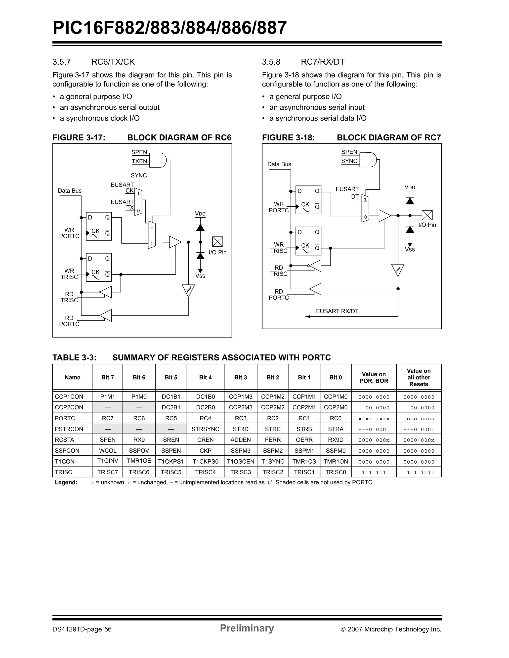 PIC16F882/883/884/886/887 
3.5.7 RC6/TX/CK 
Figure 3-17 shows the diagram for this pin. This pin is 
configurable to function as one of the following: 
• a general purpose I/O 
• an asynchronous serial output 
• a synchronous clock I/O 
FIGURE 3-17: BLOCK DIAGRAM OF RC6 
3.5.8 RC7/RX/DT 
Figure 3-18 shows the diagram for this pin. This pin is 
configurable to function as one of the following: 
• a general purpose I/O 
• an asynchronous serial input 
• a synchronous serial data I/O 
FIGURE 3-18: BLOCK DIAGRAM OF RC7 
I/O Pin 
VDD 
VSS 
D 
Q 
CK Q 
D 
Q 
CK Q 
Data Bus 
WR 
PORTC 
WR 
TRISC 
RD 
TRISC 
RD 
PORTC 
SPEN 
TXEN 
SYNC 
EUSART 
CK 
EUSART 
TX 
1 
0 
0 
1 
1 
0 
0 
1 
D 
Q 
CK Q 
D 
Q 
CK Q 
Data Bus 
WR 
PORTC 
WR 
TRISC 
RD 
TRISC 
RD 
PORTC 
EUSART RX/DT 
TABLE 3-3: SUMMARY OF REGISTERS ASSOCIATED WITH PORTC 
I/O Pin 
VDD 
VSS 
SPEN 
SYNC 
EUSART 
1 
0 
0 
1 
DT 
Name Bit 7 Bit 6 Bit 5 Bit 4 Bit 3 Bit 2 Bit 1 Bit 0 Value on 
POR, BOR 
Value on 
all other 
Resets 
CCP1CON P1M1 P1M0 DC1B1 DC1B0 CCP1M3 CCP1M2 CCP1M1 CCP1M0 0000 0000 0000 0000 
CCP2CON — — DC2B1 DC2B0 CCP2M3 CCP2M2 CCP2M1 CCP2M0 --00 0000 --00 0000 
PORTC RC7 RC6 RC5 RC4 RC3 RC2 RC1 RC0 xxxx xxxx uuuu uuuu 
PSTRCON — — — STRSYNC STRD STRC STRB STRA ---0 0001 ---0 0001 
RCSTA SPEN RX9 SREN CREN ADDEN FERR OERR RX9D 0000 000x 0000 000x 
SSPCON WCOL SSPOV SSPEN CKP SSPM3 SSPM2 SSPM1 SSPM0 0000 0000 0000 0000 
T1CON T1GINV TMR1GE T1CKPS1 T1CKPS0 T1OSCEN T1SYNC TMR1CS TMR1ON 0000 0000 0000 0000 
TRISC TRISC7 TRISC6 TRISC5 TRISC4 TRISC3 TRISC2 TRISC1 TRISC0 1111 1111 1111 1111 
Legend: x = unknown, u = unchanged, – = unimplemented locations read as ‘0’. Shaded cells are not used by PORTC. 
DS41291D-page 56 Preliminary © 2007 Microchip Technology Inc. 
 