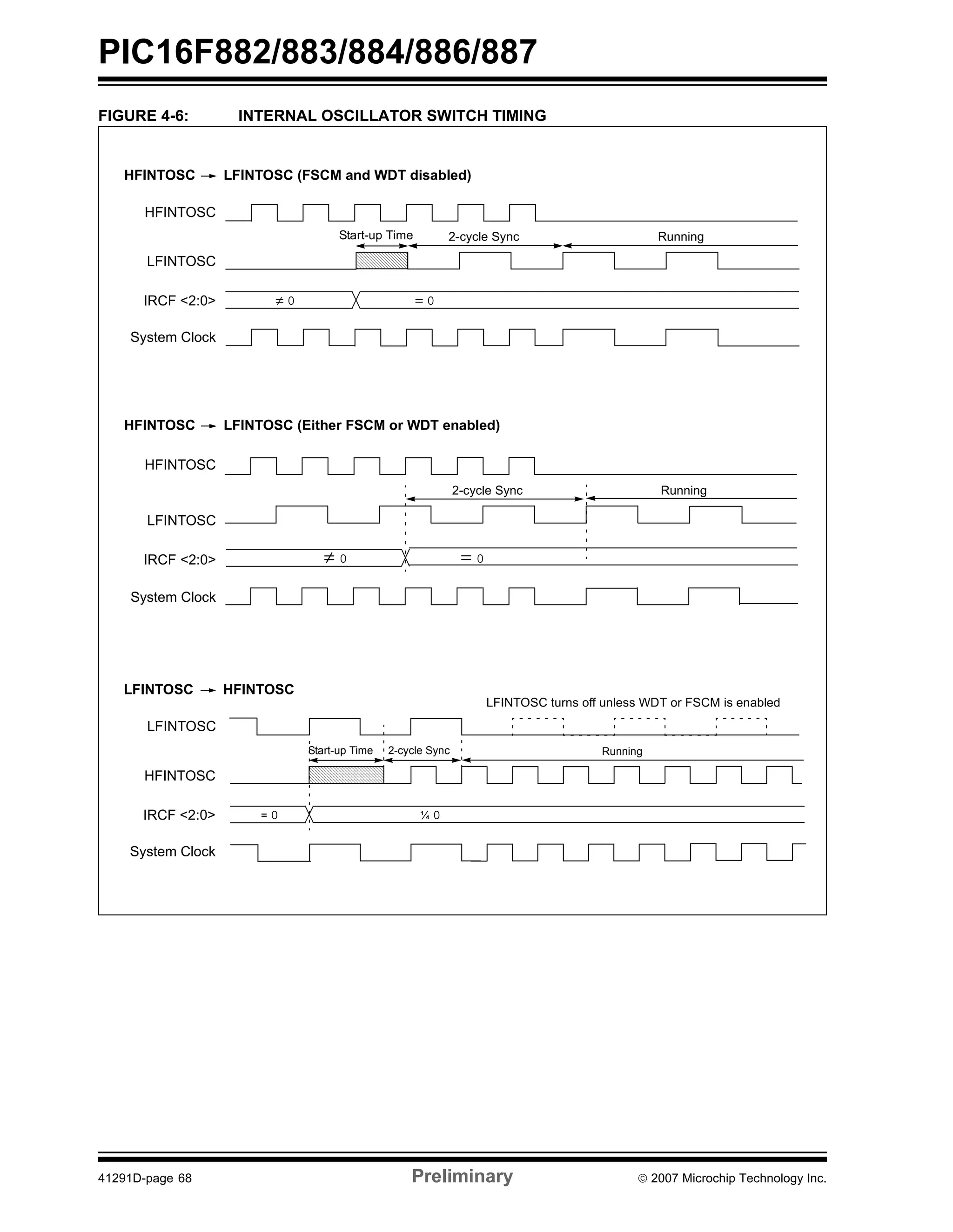 PIC16F882/883/884/886/887 
FIGURE 4-6: INTERNAL OSCILLATOR SWITCH TIMING 
HFINTOSC LFINTOSC (FSCM and WDT disabled) 
HFINTOSC 
LFINTOSC 
IRCF <2:0> 
System Clock 
HFINTOSC LFINTOSC (Either FSCM or WDT enabled) 
HFINTOSC 
LFINTOSC 
IRCF <2:0> 
System Clock 
Start-up Time 2-cycle Sync Running 
≠ 0 = 0 
2-cycle Sync Running 
≠ 0 = 0 
LFINTOSC HFINTOSC 
LFINTOSC 
HFINTOSC 
IRCF <2:0> 
System Clock 
LFINTOSC turns off unless WDT or FSCM is enabled 
Start-up Time 2-cycle Sync Running 
= 0 ¼ 0 
41291D-page 68 Preliminary © 2007 Microchip Technology Inc. 
 