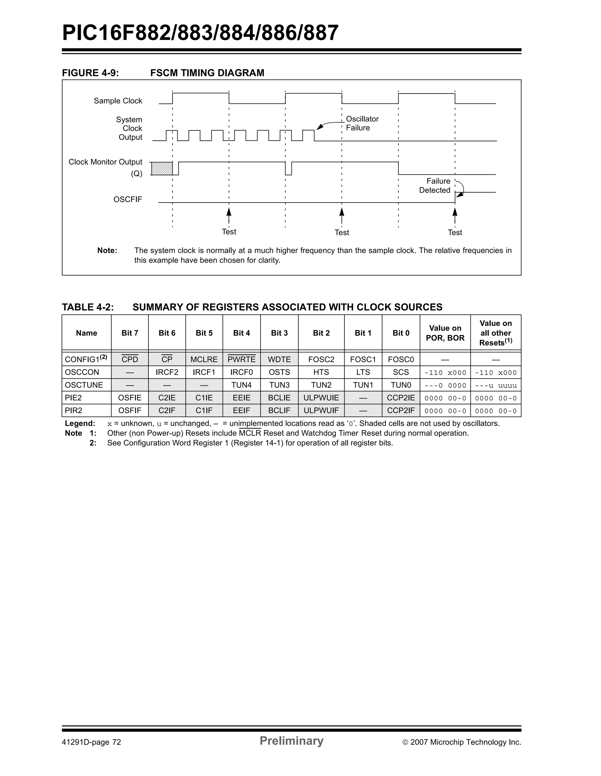 PIC16F882/883/884/886/887 
FIGURE 4-9: FSCM TIMING DIAGRAM 
Sample Clock 
System 
Clock 
Output 
Clock Monitor Output 
(Q) 
OSCFIF 
Failure 
Detected 
Oscillator 
Failure 
Test Test Test 
Note: The system clock is normally at a much higher frequency than the sample clock. The relative frequencies in 
this example have been chosen for clarity. 
TABLE 4-2: SUMMARY OF REGISTERS ASSOCIATED WITH CLOCK SOURCES 
Name Bit 7 Bit 6 Bit 5 Bit 4 Bit 3 Bit 2 Bit 1 Bit 0 
Value on 
POR, BOR 
Value on 
all other 
Resets(1) 
CONFIG1(2) CPD CP MCLRE PWRTE WDTE FOSC2 FOSC1 FOSC0 — — 
OSCCON — IRCF2 IRCF1 IRCF0 OSTS HTS LTS SCS -110 x000 -110 x000 
OSCTUNE — — — TUN4 TUN3 TUN2 TUN1 TUN0 ---0 0000 ---u uuuu 
PIE2 OSFIE C2IE C1IE EEIE BCLIE ULPWUIE — CCP2IE 0000 00-0 0000 00-0 
PIR2 OSFIF C2IF C1IF EEIF BCLIF ULPWUIF — CCP2IF 0000 00-0 0000 00-0 
Legend: x = unknown, u = unchanged, – = unimplemented locations read as ‘0’. Shaded cells are not used by oscillators. 
Note 1: Other (non Power-up) Resets include MCLR Reset and Watchdog Timer Reset during normal operation. 
2: See Configuration Word Register 1 (Register 14-1) for operation of all register bits. 
41291D-page 72 Preliminary © 2007 Microchip Technology Inc. 
 