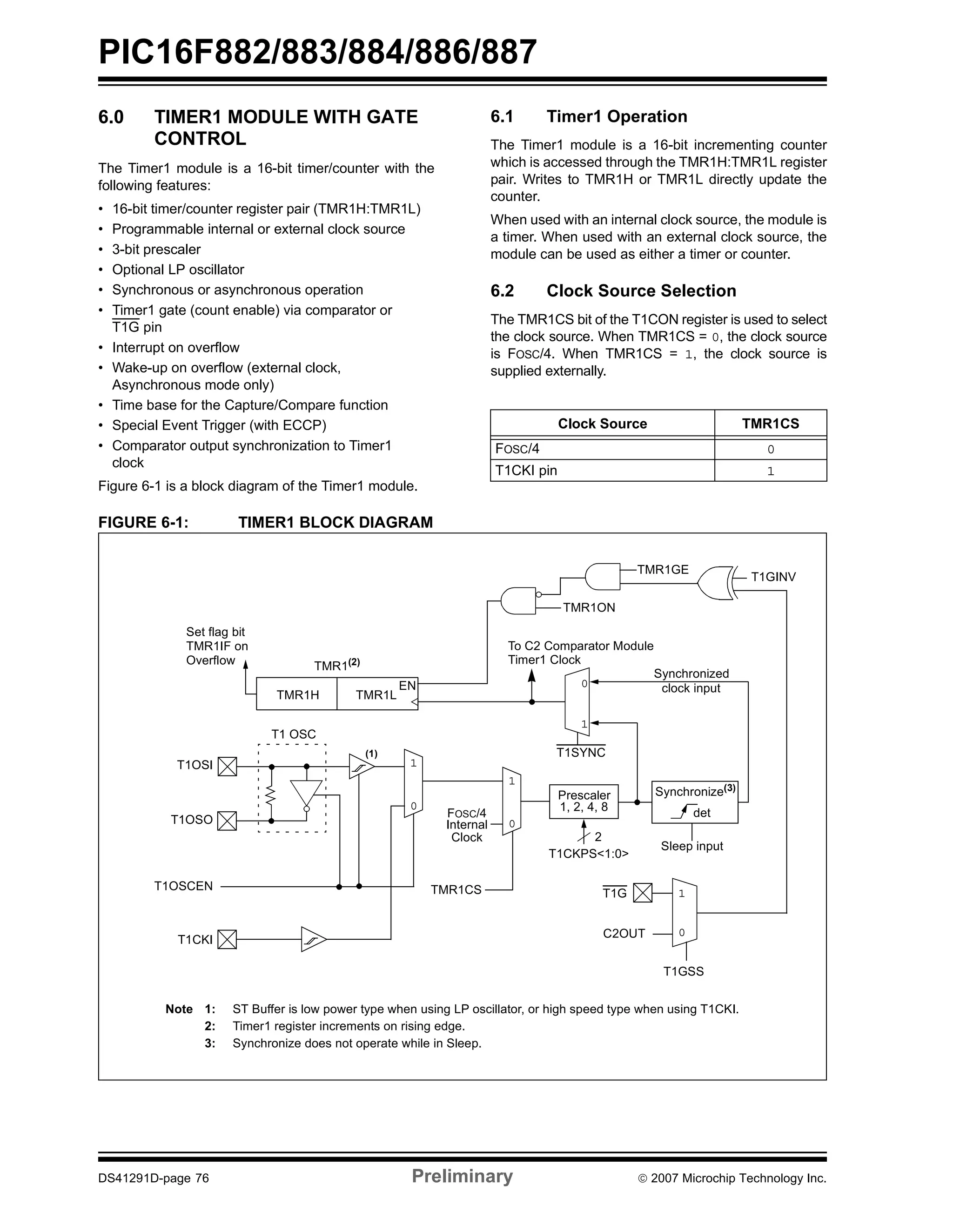 PIC16F882/883/884/886/887 
6.0 TIMER1 MODULE WITH GATE 
CONTROL 
The Timer1 module is a 16-bit timer/counter with the 
following features: 
• 16-bit timer/counter register pair (TMR1H:TMR1L) 
• Programmable internal or external clock source 
• 3-bit prescaler 
• Optional LP oscillator 
• Synchronous or asynchronous operation 
• Timer1 gate (count enable) via comparator or 
T1G pin 
• Interrupt on overflow 
• Wake-up on overflow (external clock, 
Asynchronous mode only) 
• Time base for the Capture/Compare function 
• Special Event Trigger (with ECCP) 
• Comparator output synchronization to Timer1 
clock 
Figure 6-1 is a block diagram of the Timer1 module. 
6.1 Timer1 Operation 
The Timer1 module is a 16-bit incrementing counter 
which is accessed through the TMR1H:TMR1L register 
pair. Writes to TMR1H or TMR1L directly update the 
counter. 
When used with an internal clock source, the module is 
a timer. When used with an external clock source, the 
module can be used as either a timer or counter. 
6.2 Clock Source Selection 
The TMR1CS bit of the T1CON register is used to select 
the clock source. When TMR1CS = 0, the clock source 
is FOSC/4. When TMR1CS = 1, the clock source is 
supplied externally. 
FIGURE 6-1: TIMER1 BLOCK DIAGRAM 
Clock Source TMR1CS 
FOSC/4 0 
T1CKI pin 1 
Set flag bit 
TMR1IF on 
Overflow TMR1(2) 
TMR1H TMR1L 
TMR1ON 
To C2 Comparator Module 
Timer1 Clock 
0 
1 
T1SYNC 
Prescaler 
1, 2, 4, 8 
2 
T1CKPS<1:0> 
TMR1GE 
Synchronized 
clock input 
Synchronize(3) 
Sleep input 
1 
T1G 
C2OUT 0 
det 
T1GSS 
T1GINV 
EN 
T1 OSC 
FOSC/4 
Internal 
Clock 
1 
0 
T1OSI 
T1OSO 
T1OSCEN 
1 
0 
T1CKI 
TMR1CS 
(1) 
Note 1: ST Buffer is low power type when using LP oscillator, or high speed type when using T1CKI. 
2: Timer1 register increments on rising edge. 
3: Synchronize does not operate while in Sleep. 
DS41291D-page 76 Preliminary © 2007 Microchip Technology Inc. 
 