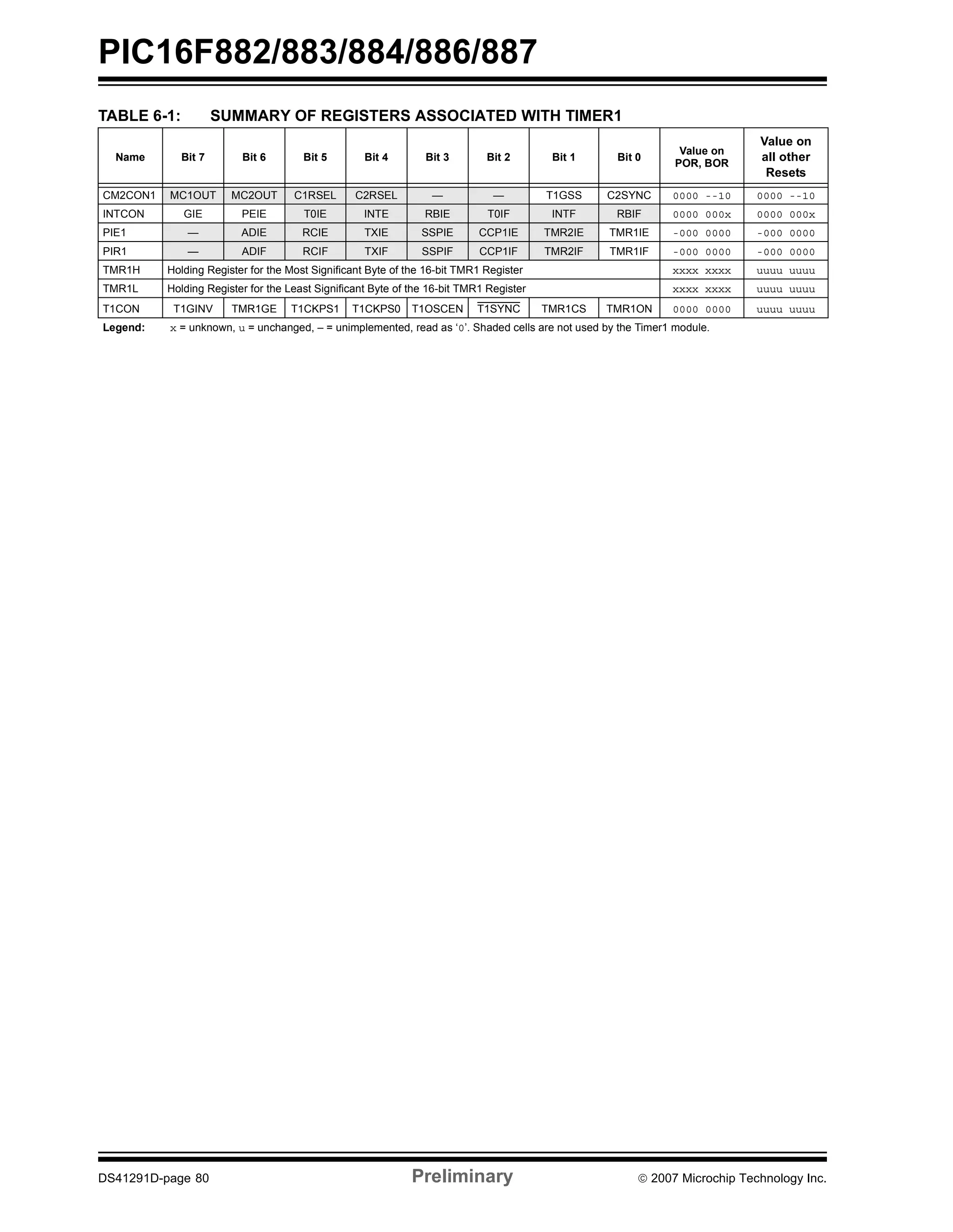 PIC16F882/883/884/886/887 
TABLE 6-1: SUMMARY OF REGISTERS ASSOCIATED WITH TIMER1 
Name Bit 7 Bit 6 Bit 5 Bit 4 Bit 3 Bit 2 Bit 1 Bit 0 Value on 
POR, BOR 
Value on 
all other 
Resets 
CM2CON1 MC1OUT MC2OUT C1RSEL C2RSEL — — T1GSS C2SYNC 0000 --10 0000 --10 
INTCON GIE PEIE T0IE INTE RBIE T0IF INTF RBIF 0000 000x 0000 000x 
PIE1 — ADIE RCIE TXIE SSPIE CCP1IE TMR2IE TMR1IE -000 0000 -000 0000 
PIR1 — ADIF RCIF TXIF SSPIF CCP1IF TMR2IF TMR1IF -000 0000 -000 0000 
TMR1H Holding Register for the Most Significant Byte of the 16-bit TMR1 Register xxxx xxxx uuuu uuuu 
TMR1L Holding Register for the Least Significant Byte of the 16-bit TMR1 Register xxxx xxxx uuuu uuuu 
T1CON T1GINV TMR1GE T1CKPS1 T1CKPS0 T1OSCEN T1SYNC TMR1CS TMR1ON 0000 0000 uuuu uuuu 
Legend: x = unknown, u = unchanged, – = unimplemented, read as ‘0’. Shaded cells are not used by the Timer1 module. 
DS41291D-page 80 Preliminary © 2007 Microchip Technology Inc. 
 