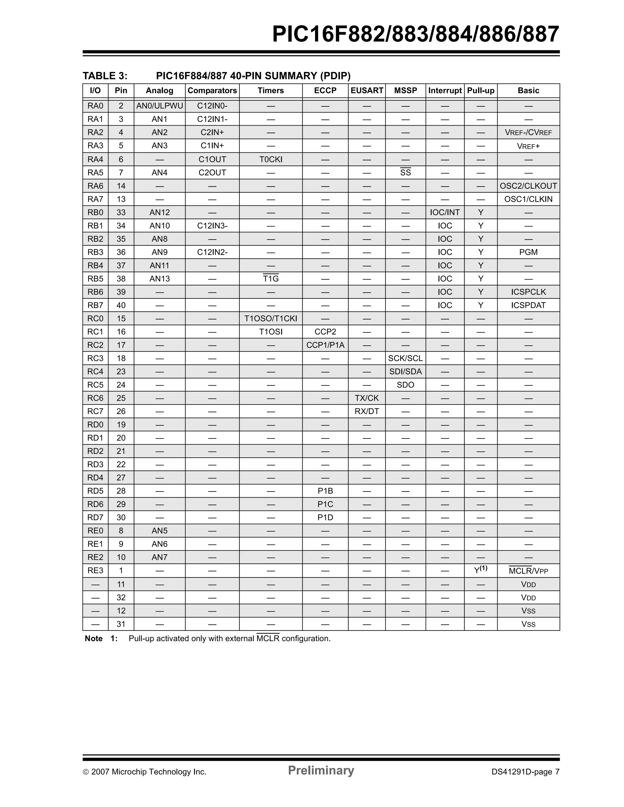 PIC16F882/883/884/886/887 
TABLE 3: PIC16F884/887 40-PIN SUMMARY (PDIP) 
I/O Pin Analog Comparators Timers ECCP EUSART MSSP Interrupt Pull-up Basic 
RA0 2 AN0/ULPWU C12IN0- — — — — — — — 
RA1 3 AN1 C12IN1- — — — — — — — 
RA2 4 AN2 C2IN+ — — — — — — VREF-/CVREF 
RA3 5 AN3 C1IN+ — — — — — — VREF+ 
RA4 6 — C1OUT T0CKI — — — — — — 
RA5 7 AN4 C2OUT — — — SS — — — 
RA6 14 — — — — — — — — OSC2/CLKOUT 
RA7 13 — — — — — — — — OSC1/CLKIN 
RB0 33 AN12 — — — — — IOC/INT Y — 
RB1 34 AN10 C12IN3- — — — — IOC Y — 
RB2 35 AN8 — — — — — IOC Y — 
RB3 36 AN9 C12IN2- — — — — IOC Y PGM 
RB4 37 AN11 — — — — — IOC Y — 
RB5 38 AN13 — T1G — — — IOC Y — 
RB6 39 — — — — — — IOC Y ICSPCLK 
RB7 40 — — — — — — IOC Y ICSPDAT 
RC0 15 — — T1OSO/T1CKI — — — — — — 
RC1 16 — — T1OSI CCP2 — — — — — 
RC2 17 — — — CCP1/P1A — — — — — 
RC3 18 — — — — — SCK/SCL — — — 
RC4 23 — — — — — SDI/SDA — — — 
RC5 24 — — — — — SDO — — — 
RC6 25 — — — — TX/CK — — — — 
RC7 26 — — — — RX/DT — — — — 
RD0 19 — — — — — — — — — 
RD1 20 — — — — — — — — — 
RD2 21 — — — — — — — — — 
RD3 22 — — — — — — — — — 
RD4 27 — — — — — — — — — 
RD5 28 — — — P1B — — — — — 
RD6 29 — — — P1C — — — — — 
RD7 30 — — — P1D — — — — — 
RE0 8 AN5 — — — — — — — — 
RE1 9 AN6 — — — — — — — — 
RE2 10 AN7 — — — — — — — — 
RE3 1 — — — — — — — Y(1) MCLR/VPP 
— 11 — — — — — — — — VDD 
— 32 — — — — — — — — VDD 
— 12 — — — — — — — — VSS 
— 31 — — — — — — — — VSS 
Note 1: Pull-up activated only with external MCLR configuration. 
© 2007 Microchip Technology Inc. Preliminary DS41291D-page 7 
 