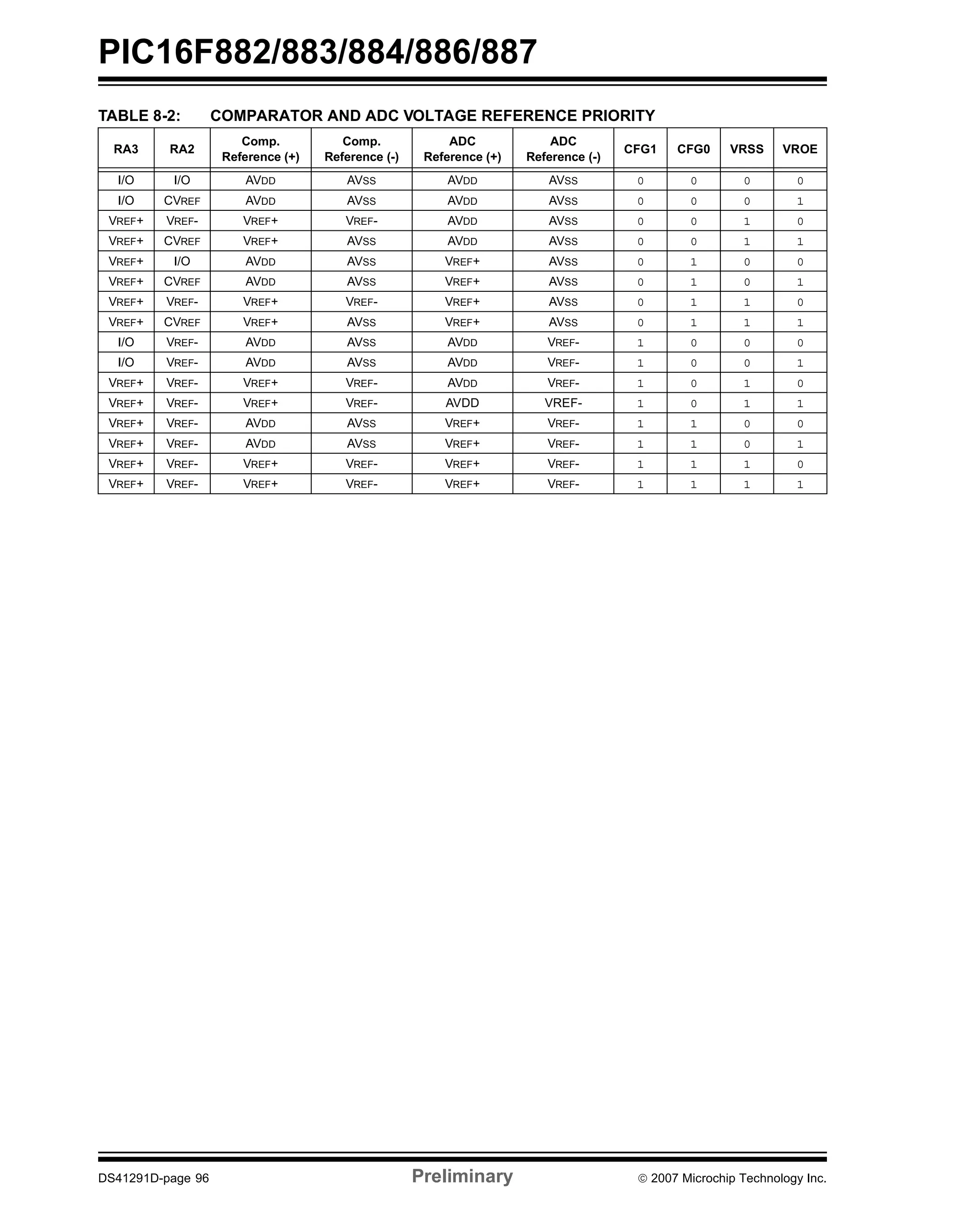PIC16F882/883/884/886/887 
TABLE 8-2: COMPARATOR AND ADC VOLTAGE REFERENCE PRIORITY 
RA3 RA2 
Comp. 
Reference (+) 
Comp. 
Reference (-) 
ADC 
Reference (+) 
ADC 
Reference (-) 
CFG1 CFG0 VRSS VROE 
I/O I/O AVDD AVSS AVDD AVSS 0 0 0 0 
I/O CVREF AVDD AVSS AVDD AVSS 0 0 0 1 
VREF+ VREF- VREF+ VREF- AVDD AVSS 0 0 1 0 
VREF+ CVREF VREF+ AVSS AVDD AVSS 0 0 1 1 
VREF+ I/O AVDD AVSS VREF+ AVSS 0 1 0 0 
VREF+ CVREF AVDD AVSS VREF+ AVSS 0 1 0 1 
VREF+ VREF- VREF+ VREF- VREF+ AVSS 0 1 1 0 
VREF+ CVREF VREF+ AVSS VREF+ AVSS 0 1 1 1 
I/O VREF- AVDD AVSS AVDD VREF- 1 0 0 0 
I/O VREF- AVDD AVSS AVDD VREF- 1 0 0 1 
VREF+ VREF- VREF+ VREF- AVDD VREF- 1 0 1 0 
VREF+ VREF- VREF+ VREF- AVDD VREF- 1 0 1 1 
VREF+ VREF- AVDD AVSS VREF+ VREF- 1 1 0 0 
VREF+ VREF- AVDD AVSS VREF+ VREF- 1 1 0 1 
VREF+ VREF- VREF+ VREF- VREF+ VREF- 1 1 1 0 
VREF+ VREF- VREF+ VREF- VREF+ VREF- 1 1 1 1 
DS41291D-page 96 Preliminary © 2007 Microchip Technology Inc. 
 