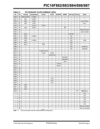 PIC16F882/883/884/886/887 
TABLE 4: PIC16F884/887 44-PIN SUMMARY (QFN) 
I/O Pin Analog Comparators Timers ECCP EUSART MSSP Interrupt Pull-up Basic 
RA0 19 AN0/ULPWU C12IN0- — — — — — — — 
RA1 20 AN1 C12IN1- — — — — — — — 
RA2 21 AN2 C2IN+ — — — — — — VREF-/CVREF 
RA3 22 AN3 C1IN+ — — — — — — VREF+ 
RA4 23 — C1OUT T0CKI — — — — — — 
RA5 24 AN4 C2OUT — — — SS — — — 
RA6 33 — — — — — — — — OSC2/CLKOUT 
RA7 32 — — — — — — — — OSC1/CLKIN 
RB0 9 AN12 — — — — — IOC/INT Y — 
RB1 10 AN10 C12IN3- — — — — IOC Y — 
RB2 11 AN8 — — — — — IOC Y — 
RB3 12 AN9 C12IN2- — — — — IOC Y PGM 
RB4 14 AN11 — — — — — IOC Y — 
RB5 15 AN13 — T1G — — — IOC Y — 
RB6 16 — — — — — — IOC Y ICSPCLK 
RB7 17 — — — — — — IOC Y ICSPDAT 
RC0 34 — — T1OSO/T1CKI — — — — — — 
RC1 35 — — T1OSI CCP2 — — — — — 
RC2 36 — — — CCP1/P1A — — — — — 
RC3 37 — — — — — SCK/SCL — — — 
RC4 42 — — — — — SDI/SDA — — — 
RC5 43 — — — — — SDO — — — 
RC6 44 — — — — TX/CK — — — — 
RC7 1 — — — — RX/DT — — — — 
RD0 38 — — — — — — — — — 
RD1 39 — — — — — — — — — 
RD2 40 — — — — — — — — — 
RD3 41 — — — — — — — — — 
RD4 2 — — — — — — — — — 
RD5 3 — — — P1B — — — — — 
RD6 4 — — — P1C — — — — — 
RD7 5 — — — P1D — — — — — 
RE0 25 AN5 — — — — — — — — 
RE1 26 AN6 — — — — — — — — 
RE2 27 AN7 — — — — — — — — 
RE3 18 — — — — — — — Y(1) MCLR/VPP 
— 7 — — — — — — — — VDD 
— 8 — — — — — — — — VDD 
— 28 — — — — — — — — VDD 
— 6 — — — — — — — — VSS 
— 30 — — — — — — — — VSS 
— 31 — — — — — — — — VSS 
— 13 — — — — — — — — NC (no connect) 
— 29 — — — — — — — — NC (no connect) 
Note 1: Pull-up activated only with external MCLR configuration. 
© 2007 Microchip Technology Inc. Preliminary DS41291D-page 9 
 