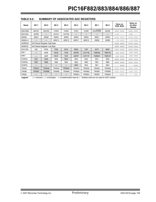 PIC16F882/883/884/886/887 
TABLE 9-2: SUMMARY OF ASSOCIATED ADC REGISTERS 
Name Bit 7 Bit 6 Bit 5 Bit 4 Bit 3 Bit 2 Bit 1 Bit 0 Value on 
POR, BOR 
Value on 
all other 
Resets 
ADCON0 ADCS1 ADCS0 CHS3 CHS2 CHS1 CHS0 GO/DONE ADON 0000 0000 0000 0000 
ADCON1 ADFM — VCFG1 VCFG0 — — — — 0-00 ---- -000 ---- 
ANSEL ANS7 ANS6 ANS5 ANS4 ANS3 ANS2 ANS1 ANS0 1111 1111 1111 1111 
ANSELH — — ANS13 ANS12 ANS11 ANS10 ANS9 ANS8 --11 1111 --11 1111 
ADRESH A/D Result Register High Byte xxxx xxxx uuuu uuuu 
ADRESL A/D Result Register Low Byte xxxx xxxx uuuu uuuu 
INTCON GIE PEIE T0IE INTE RBIE T0IF INTF RBIF 0000 000x 0000 000x 
PIE1 — ADIE RCIE TXIE SSPIE CCP1IE TMR2IE TMR1IE -000 0000 -000 0000 
PIR1 — ADIF RCIF TXIF SSPIF CCP1IF TMR2IF TMR1IF -000 0000 -000 0000 
PORTA RA7 RA6 RA5 RA4 RA3 RA2 RA1 RA0 xxxx xxxx uuuu uuuu 
PORTB RB7 RB6 RB5 RB4 RB3 RB2 RB1 RB0 xxxx xxxx uuuu uuuu 
PORTE — — — — RE3 RE2 RE1 RE0 ---- xxxx ---- uuuu 
TRISA TRISA7 TRISA6 TRISA5 TRISA4 TRISA3 TRISA2 TRISA1 TRISA0 1111 1111 1111 1111 
TRISB TRISB7 TRISB6 TRISB5 TRISB4 TRISB3 TRISB2 TRISB1 TRISB0 1111 1111 1111 111 
TRISE — — — — TRISE3 TRISE2 TRISE1 TRISE0 ---- 1111 ---- 111 
Legend: x = unknown, u = unchanged, — = unimplemented read as ‘0’. Shaded cells are not used for ADC module. 
© 2007 Microchip Technology Inc. Preliminary DS41291D-page 109 
 