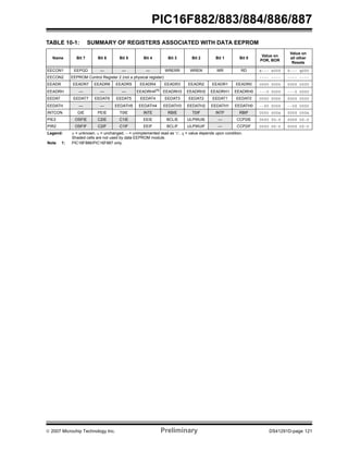 PIC16F882/883/884/886/887 
TABLE 10-1: SUMMARY OF REGISTERS ASSOCIATED WITH DATA EEPROM 
Name Bit 7 Bit 6 Bit 5 Bit 4 Bit 3 Bit 2 Bit 1 Bit 0 Value on 
POR, BOR 
Value on 
all other 
Resets 
EECON1 EEPGD — — — WRERR WREN WR RD x--- x000 0--- q000 
EECON2 EEPROM Control Register 2 (not a physical register) ---- ---- ---- ---- 
EEADR EEADR7 EEADR6 EEADR5 EEADR4 EEADR3 EEADR2 EEADR1 EEADR0 0000 0000 0000 0000 
EEADRH — — — EEADRH4(1) EEADRH3 EEADRH2 EEADRH1 EEADRH0 ---0 0000 ---0 0000 
EEDAT EEDAT7 EEDAT6 EEDAT5 EEDAT4 EEDAT3 EEDAT2 EEDAT1 EEDAT0 0000 0000 0000 0000 
EEDATH — — EEDATH5 EEDATH4 EEDATH3 EEDATH2 EEDATH1 EEDATH0 --00 0000 --00 0000 
INTCON GIE PEIE T0IE INTE RBIE T0IF INTF RBIF 0000 000x 0000 000x 
PIE2 OSFIE C2IE C1IE EEIE BCLIE ULPWUIE — CCP2IE 0000 00-0 0000 00-0 
PIR2 OSFIF C2IF C1IF EEIF BCLIF ULPWUIF — CCP2IF 0000 00-0 0000 00-0 
Legend: x = unknown, u = unchanged, — = unimplemented read as ‘0’, q = value depends upon condition. 
Shaded cells are not used by data EEPROM module. 
Note 1: PIC16F886/PIC16F887 only. 
© 2007 Microchip Technology Inc. Preliminary DS41291D-page 121 
 